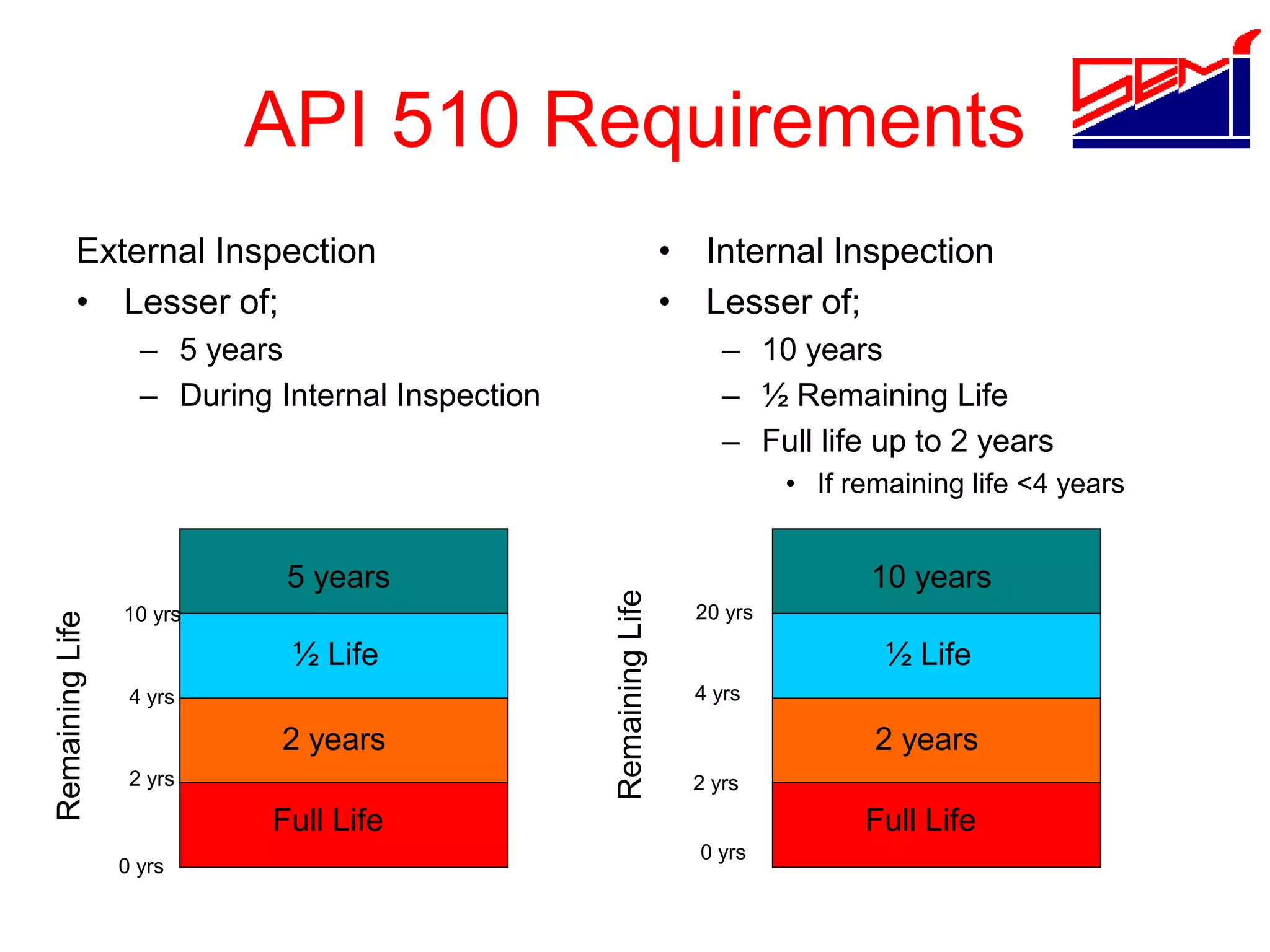 API 510 Requirements
External Inspection
• Lesser of;
– 5 years
– During Internal Inspection
• Internal Inspection
• Lesser of;
– 10 years
– ½ Remaining Life
– Full life up to 2 years
• If remaining life <4 years
5 years
½ Life
2 years
Full Life
10 years
½ Life
2 years
Full Life
Remaining
Life
Remaining
Life
20 yrs
4 yrs
2 yrs
0 yrs
4 yrs
2 yrs
0 yrs
10 yrs
 