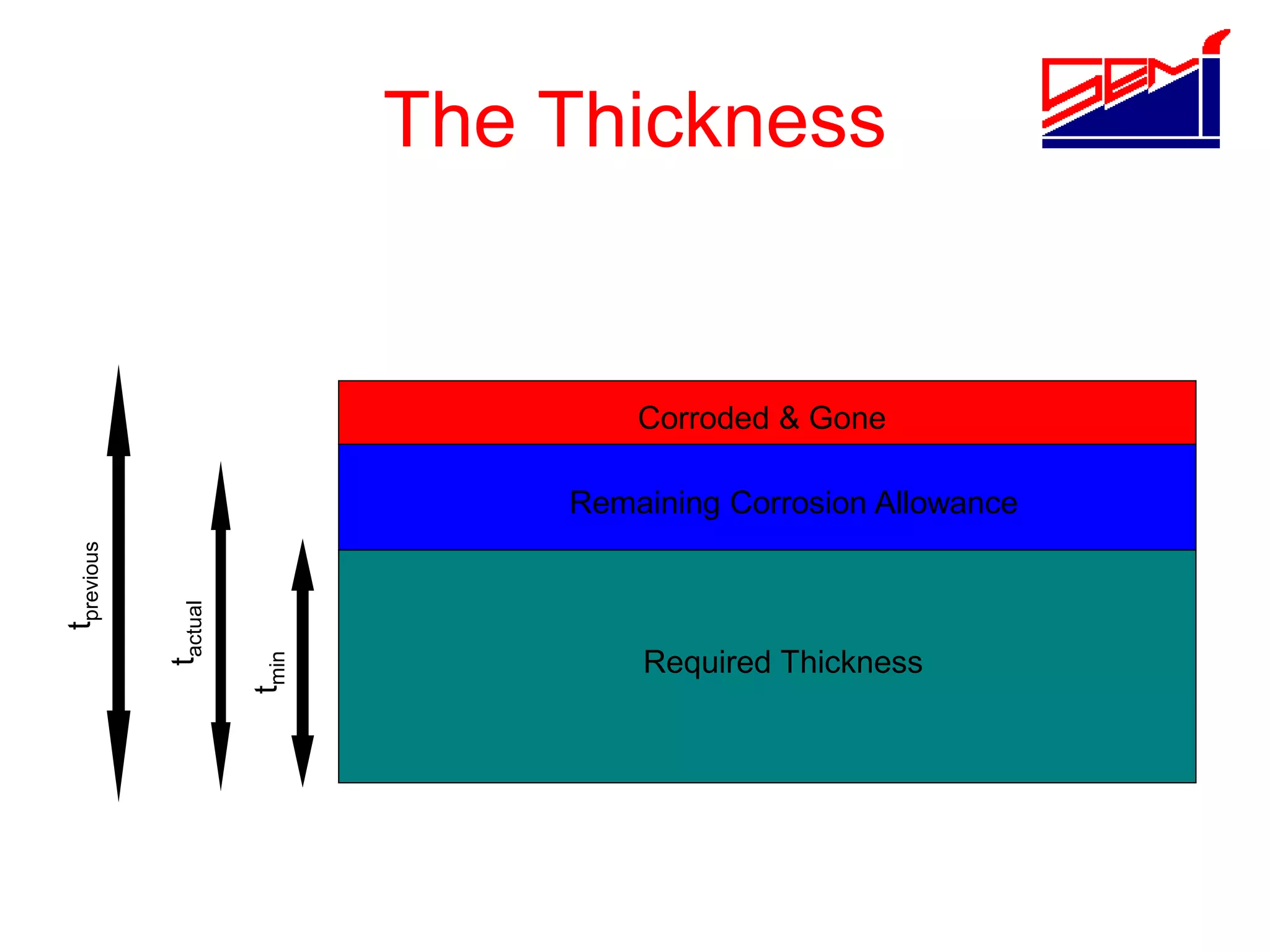 The Thickness
Required Thickness
Remaining Corrosion Allowance
Corroded & Gone
t
min
t
actual
t
previous
 