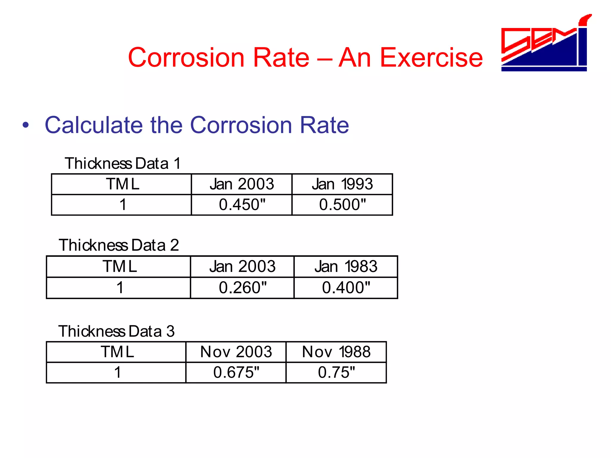 Corrosion Rate – An Exercise
• Calculate the Corrosion Rate
ThicknessData 1
TML Jan 2003 Jan 1993
1 0.450" 0.500"
ThicknessData 2
TML Jan 2003 Jan 1983
1 0.260" 0.400"
ThicknessData 3
TML Nov 2003 Nov 1988
1 0.675" 0.75"
 
