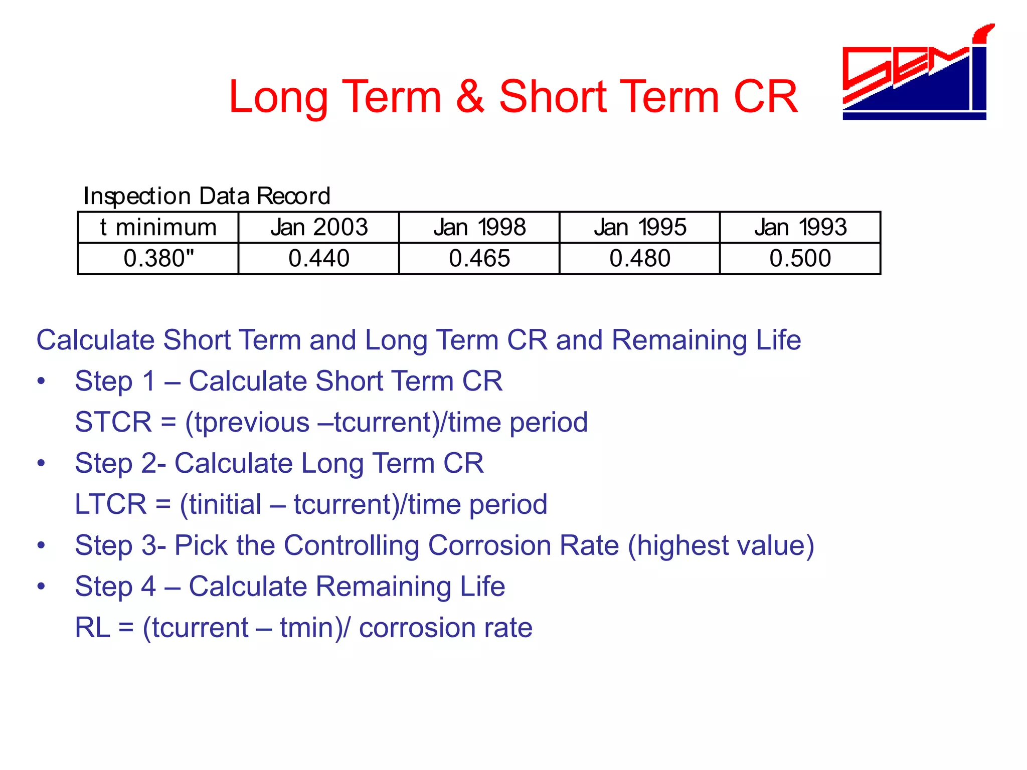Long Term & Short Term CR
Calculate Short Term and Long Term CR and Remaining Life
• Step 1 – Calculate Short Term CR
STCR = (tprevious –tcurrent)/time period
• Step 2- Calculate Long Term CR
LTCR = (tinitial – tcurrent)/time period
• Step 3- Pick the Controlling Corrosion Rate (highest value)
• Step 4 – Calculate Remaining Life
RL = (tcurrent – tmin)/ corrosion rate
Inspection Data Record
t minimum Jan 2003 Jan 1998 Jan 1995 Jan 1993
0.380" 0.440 0.465 0.480 0.500
 
