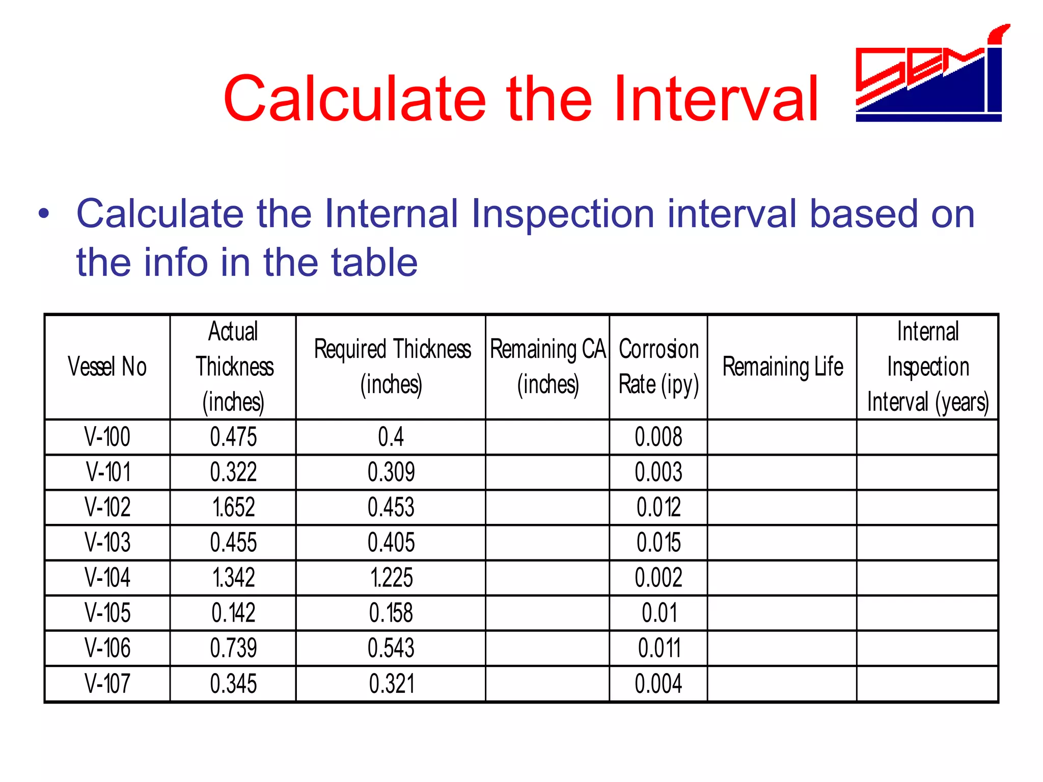 Calculate the Interval
• Calculate the Internal Inspection interval based on
the info in the table
Vessel No
Actual
Thickness
(inches)
Required Thickness
(inches)
Remaining CA
(inches)
Corrosion
Rate (ipy)
Remaining Life
Internal
Inspection
Interval (years)
V-100 0.475 0.4 0.008
V-101 0.322 0.309 0.003
V-102 1.652 0.453 0.012
V-103 0.455 0.405 0.015
V-104 1.342 1.225 0.002
V-105 0.142 0.158 0.01
V-106 0.739 0.543 0.011
V-107 0.345 0.321 0.004
 