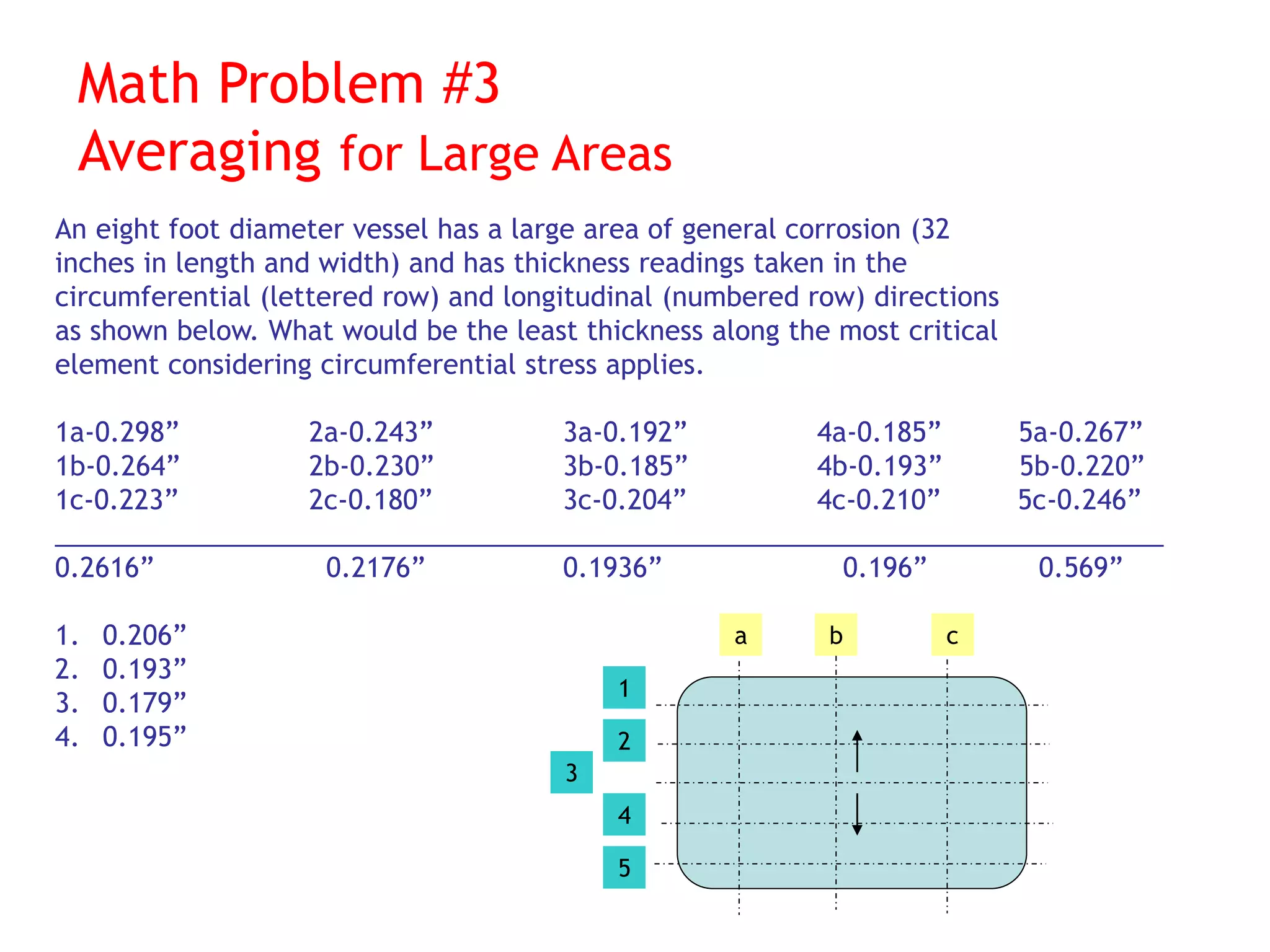 Math Problem #3
Averaging for Large Areas
An eight foot diameter vessel has a large area of general corrosion (32
inches in length and width) and has thickness readings taken in the
circumferential (lettered row) and longitudinal (numbered row) directions
as shown below. What would be the least thickness along the most critical
element considering circumferential stress applies.
1a-0.298” 2a-0.243” 3a-0.192” 4a-0.185” 5a-0.267”
1b-0.264” 2b-0.230” 3b-0.185” 4b-0.193” 5b-0.220”
1c-0.223” 2c-0.180” 3c-0.204” 4c-0.210” 5c-0.246”
___________________________________________________________________________
0.2616” 0.2176” 0.1936” 0.196” 0.569”
1. 0.206”
2. 0.193”
3. 0.179”
4. 0.195”
a b c
1
2
3
4
5
 