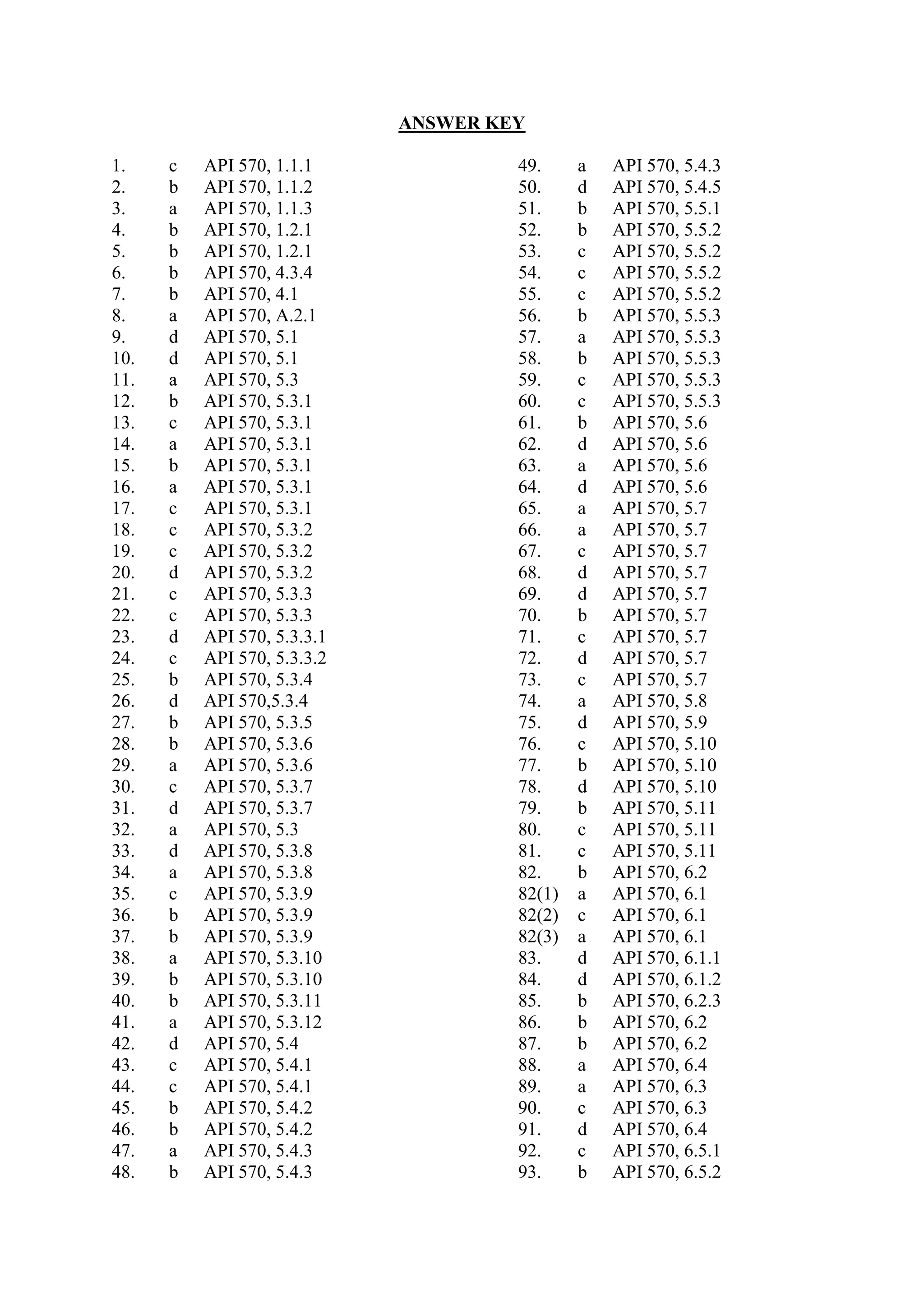 ANSWER KEY
1. c API 570, 1.1.1 49. a API 570, 5.4.3
2. b API 570, 1.1.2 50. d API 570, 5.4.5
3. a API 570, 1.1.3 51. b API 570, 5.5.1
4. b API 570, 1.2.1 52. b API 570, 5.5.2
5. b API 570, 1.2.1 53. c API 570, 5.5.2
6. b API 570, 4.3.4 54. c API 570, 5.5.2
7. b API 570, 4.1 55. c API 570, 5.5.2
8. a API 570, A.2.1 56. b API 570, 5.5.3
9. d API 570, 5.1 57. a API 570, 5.5.3
10. d API 570, 5.1 58. b API 570, 5.5.3
11. a API 570, 5.3 59. c API 570, 5.5.3
12. b API 570, 5.3.1 60. c API 570, 5.5.3
13. c API 570, 5.3.1 61. b API 570, 5.6
14. a API 570, 5.3.1 62. d API 570, 5.6
15. b API 570, 5.3.1 63. a API 570, 5.6
16. a API 570, 5.3.1 64. d API 570, 5.6
17. c API 570, 5.3.1 65. a API 570, 5.7
18. c API 570, 5.3.2 66. a API 570, 5.7
19. c API 570, 5.3.2 67. c API 570, 5.7
20. d API 570, 5.3.2 68. d API 570, 5.7
21. c API 570, 5.3.3 69. d API 570, 5.7
22. c API 570, 5.3.3 70. b API 570, 5.7
23. d API 570, 5.3.3.1 71. c API 570, 5.7
24. c API 570, 5.3.3.2 72. d API 570, 5.7
25. b API 570, 5.3.4 73. c API 570, 5.7
26. d API 570,5.3.4 74. a API 570, 5.8
27. b API 570, 5.3.5 75. d API 570, 5.9
28. b API 570, 5.3.6 76. c API 570, 5.10
29. a API 570, 5.3.6 77. b API 570, 5.10
30. c API 570, 5.3.7 78. d API 570, 5.10
31. d API 570, 5.3.7 79. b API 570, 5.11
32. a API 570, 5.3 80. c API 570, 5.11
33. d API 570, 5.3.8 81. c API 570, 5.11
34. a API 570, 5.3.8 82. b API 570, 6.2
35. c API 570, 5.3.9 82(1) a API 570, 6.1
36. b API 570, 5.3.9 82(2) c API 570, 6.1
37. b API 570, 5.3.9 82(3) a API 570, 6.1
38. a API 570, 5.3.10 83. d API 570, 6.1.1
39. b API 570, 5.3.10 84. d API 570, 6.1.2
40. b API 570, 5.3.11 85. b API 570, 6.2.3
41. a API 570, 5.3.12 86. b API 570, 6.2
42. d API 570, 5.4 87. b API 570, 6.2
43. c API 570, 5.4.1 88. a API 570, 6.4
44. c API 570, 5.4.1 89. a API 570, 6.3
45. b API 570, 5.4.2 90. c API 570, 6.3
46. b API 570, 5.4.2 91. d API 570, 6.4
47. a API 570, 5.4.3 92. c API 570, 6.5.1
48. b API 570, 5.4.3 93. b API 570, 6.5.2
 