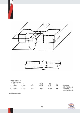 88
5” SCHEDULE 80
3/8” SA-106 GR B
W t A LOAD PSI loc.
5 0.695 0.249 0.173 11,000 63,583 WM Acceptable
Ref. QW-153.1(d)
6 0.785 0.220 0.173 9,878 57,098 BM Acceptable
Ref. QW-153.1(d)
Acceptance Criteria-
 