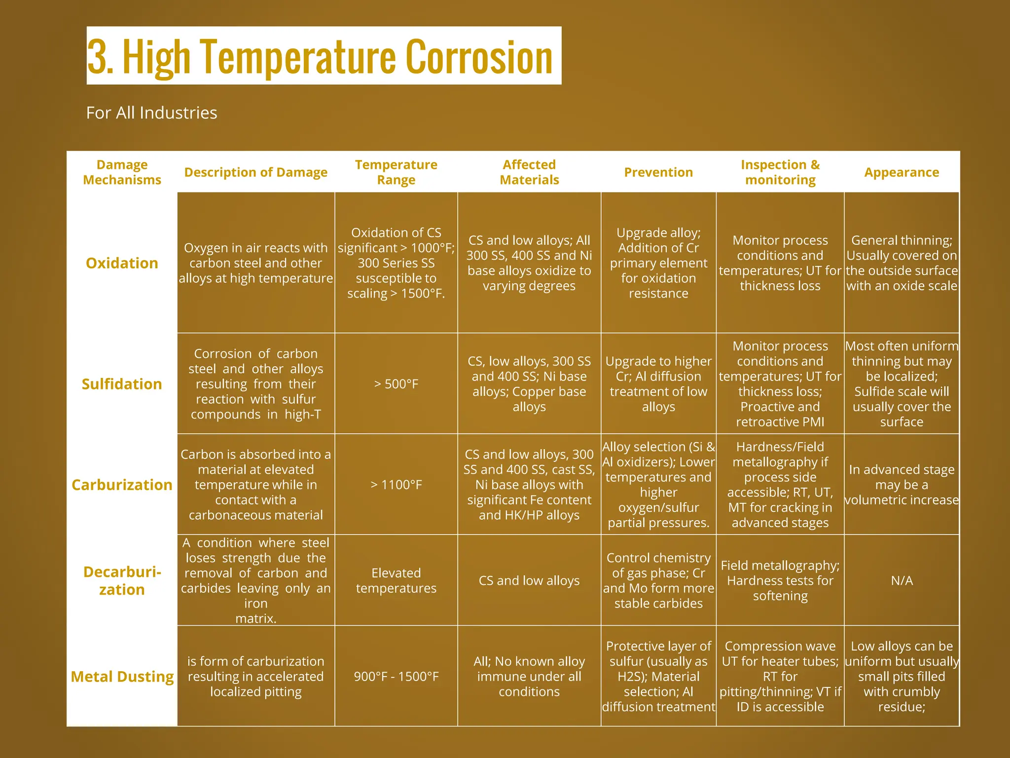 3. High Temperature Corrosion
For All Industries
Damage
Mechanisms
Description of Damage
Temperature
Range
Affected
Materials
Prevention
Inspection &
monitoring
Appearance
Oxidation
Oxygen in air reacts with
carbon steel and other
alloys at high temperature
Oxidation of CS
significant > 1000°F;
300 Series SS
susceptible to
scaling > 1500°F.
CS and low alloys; All
300 SS, 400 SS and Ni
base alloys oxidize to
varying degrees
Upgrade alloy;
Addition of Cr
primary element
for oxidation
resistance
Monitor process
conditions and
temperatures; UT for
thickness loss
General thinning;
Usually covered on
the outside surface
with an oxide scale
Sulfidation
Corrosion of carbon
steel and other alloys
resulting from their
reaction with sulfur
compounds in high-T
> 500°F
CS, low alloys, 300 SS
and 400 SS; Ni base
alloys; Copper base
alloys
Upgrade to higher
Cr; Al diffusion
treatment of low
alloys
Monitor process
conditions and
temperatures; UT for
thickness loss;
Proactive and
retroactive PMI
Most often uniform
thinning but may
be localized;
Sulfide scale will
usually cover the
surface
Carburization
Carbon is absorbed into a
material at elevated
temperature while in
contact with a
carbonaceous material
> 1100°F
CS and low alloys, 300
SS and 400 SS, cast SS,
Ni base alloys with
significant Fe content
and HK/HP alloys
Alloy selection (Si &
Al oxidizers); Lower
temperatures and
higher
oxygen/sulfur
partial pressures.
Hardness/Field
metallography if
process side
accessible; RT, UT,
MT for cracking in
advanced stages
In advanced stage
may be a
volumetric increase
Decarburi-
zation
A condition where steel
loses strength due the
removal of carbon and
carbides leaving only an
iron
matrix.
Elevated
temperatures
CS and low alloys
Control chemistry
of gas phase; Cr
and Mo form more
stable carbides
Field metallography;
Hardness tests for
softening
N/A
Metal Dusting
is form of carburization
resulting in accelerated
localized pitting
900°F - 1500°F
All; No known alloy
immune under all
conditions
Protective layer of
sulfur (usually as
H2S); Material
selection; Al
diffusion treatment
Compression wave
UT for heater tubes;
RT for
pitting/thinning; VT if
ID is accessible
Low alloys can be
uniform but usually
small pits filled
with crumbly
residue;
 