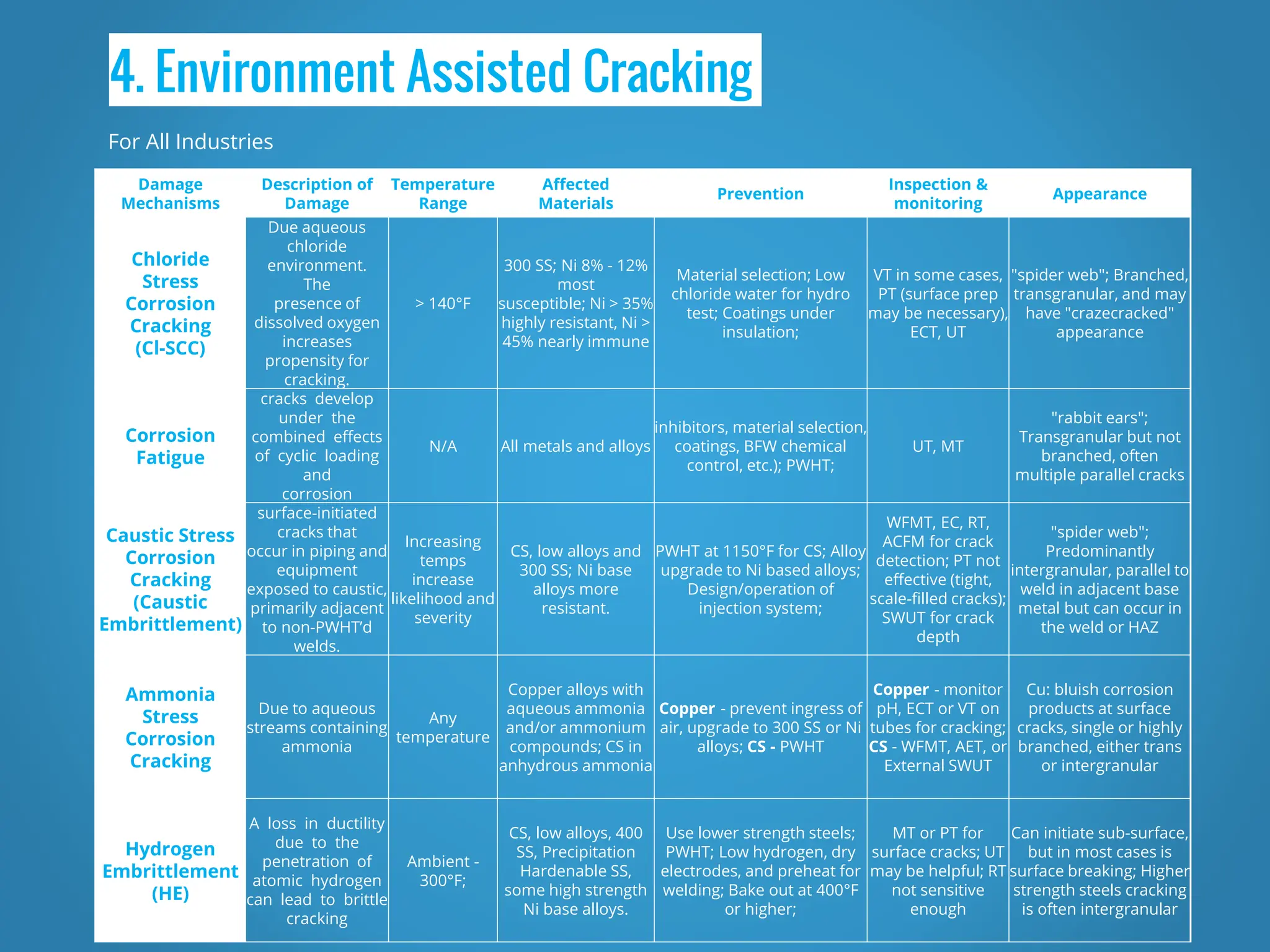 4. Environment Assisted Cracking
For All Industries
Damage
Mechanisms
Description of
Damage
Temperature
Range
Affected
Materials
Prevention
Inspection &
monitoring
Appearance
Chloride
Stress
Corrosion
Cracking
(Cl-SCC)
Due aqueous
chloride
environment.
The
presence of
dissolved oxygen
increases
propensity for
cracking.
> 140°F
300 SS; Ni 8% - 12%
most
susceptible; Ni > 35%
highly resistant, Ni >
45% nearly immune
Material selection; Low
chloride water for hydro
test; Coatings under
insulation;
VT in some cases,
PT (surface prep
may be necessary),
ECT, UT
"spider web"; Branched,
transgranular, and may
have "crazecracked"
appearance
Corrosion
Fatigue
cracks develop
under the
combined effects
of cyclic loading
and
corrosion
N/A All metals and alloys
inhibitors, material selection,
coatings, BFW chemical
control, etc.); PWHT;
UT, MT
"rabbit ears";
Transgranular but not
branched, often
multiple parallel cracks
Caustic Stress
Corrosion
Cracking
(Caustic
Embrittlement)
surface-initiated
cracks that
occur in piping and
equipment
exposed to caustic,
primarily adjacent
to non-PWHT’d
welds.
Increasing
temps
increase
likelihood and
severity
CS, low alloys and
300 SS; Ni base
alloys more
resistant.
PWHT at 1150°F for CS; Alloy
upgrade to Ni based alloys;
Design/operation of
injection system;
WFMT, EC, RT,
ACFM for crack
detection; PT not
effective (tight,
scale-filled cracks);
SWUT for crack
depth
"spider web";
Predominantly
intergranular, parallel to
weld in adjacent base
metal but can occur in
the weld or HAZ
Ammonia
Stress
Corrosion
Cracking
Due to aqueous
streams containing
ammonia
Any
temperature
Copper alloys with
aqueous ammonia
and/or ammonium
compounds; CS in
anhydrous ammonia
Copper - prevent ingress of
air, upgrade to 300 SS or Ni
alloys; CS - PWHT
Copper - monitor
pH, ECT or VT on
tubes for cracking;
CS - WFMT, AET, or
External SWUT
Cu: bluish corrosion
products at surface
cracks, single or highly
branched, either trans
or intergranular
Hydrogen
Embrittlement
(HE)
A loss in ductility
due to the
penetration of
atomic hydrogen
can lead to brittle
cracking
Ambient -
300°F;
CS, low alloys, 400
SS, Precipitation
Hardenable SS,
some high strength
Ni base alloys.
Use lower strength steels;
PWHT; Low hydrogen, dry
electrodes, and preheat for
welding; Bake out at 400°F
or higher;
MT or PT for
surface cracks; UT
may be helpful; RT
not sensitive
enough
Can initiate sub-surface,
but in most cases is
surface breaking; Higher
strength steels cracking
is often intergranular
 