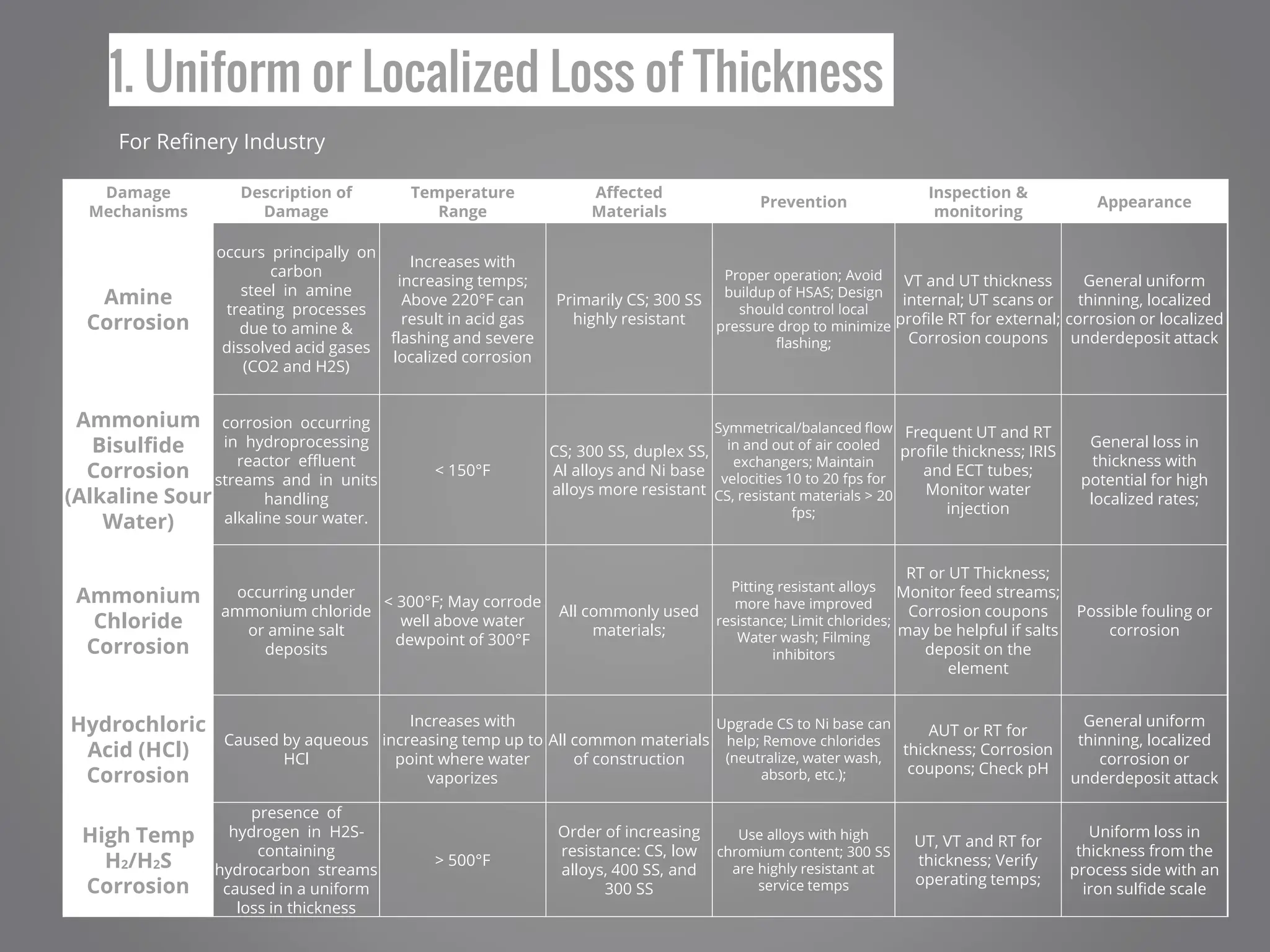 1. Uniform or Localized Loss of Thickness
For Refinery Industry
Damage
Mechanisms
Description of
Damage
Temperature
Range
Affected
Materials
Prevention
Inspection &
monitoring
Appearance
Amine
Corrosion
occurs principally on
carbon
steel in amine
treating processes
due to amine &
dissolved acid gases
(CO2 and H2S)
Increases with
increasing temps;
Above 220°F can
result in acid gas
flashing and severe
localized corrosion
Primarily CS; 300 SS
highly resistant
Proper operation; Avoid
buildup of HSAS; Design
should control local
pressure drop to minimize
flashing;
VT and UT thickness
internal; UT scans or
profile RT for external;
Corrosion coupons
General uniform
thinning, localized
corrosion or localized
underdeposit attack
Ammonium
Bisulfide
Corrosion
(Alkaline Sour
Water)
corrosion occurring
in hydroprocessing
reactor effluent
streams and in units
handling
alkaline sour water.
< 150°F
CS; 300 SS, duplex SS,
Al alloys and Ni base
alloys more resistant
Symmetrical/balanced flow
in and out of air cooled
exchangers; Maintain
velocities 10 to 20 fps for
CS, resistant materials > 20
fps;
Frequent UT and RT
profile thickness; IRIS
and ECT tubes;
Monitor water
injection
General loss in
thickness with
potential for high
localized rates;
Ammonium
Chloride
Corrosion
occurring under
ammonium chloride
or amine salt
deposits
< 300°F; May corrode
well above water
dewpoint of 300°F
All commonly used
materials;
Pitting resistant alloys
more have improved
resistance; Limit chlorides;
Water wash; Filming
inhibitors
RT or UT Thickness;
Monitor feed streams;
Corrosion coupons
may be helpful if salts
deposit on the
element
Possible fouling or
corrosion
Hydrochloric
Acid (HCl)
Corrosion
Caused by aqueous
HCl
Increases with
increasing temp up to
point where water
vaporizes
All common materials
of construction
Upgrade CS to Ni base can
help; Remove chlorides
(neutralize, water wash,
absorb, etc.);
AUT or RT for
thickness; Corrosion
coupons; Check pH
General uniform
thinning, localized
corrosion or
underdeposit attack
High Temp
H2/H2S
Corrosion
presence of
hydrogen in H2S-
containing
hydrocarbon streams
caused in a uniform
loss in thickness
> 500°F
Order of increasing
resistance: CS, low
alloys, 400 SS, and
300 SS
Use alloys with high
chromium content; 300 SS
are highly resistant at
service temps
UT, VT and RT for
thickness; Verify
operating temps;
Uniform loss in
thickness from the
process side with an
iron sulfide scale
 