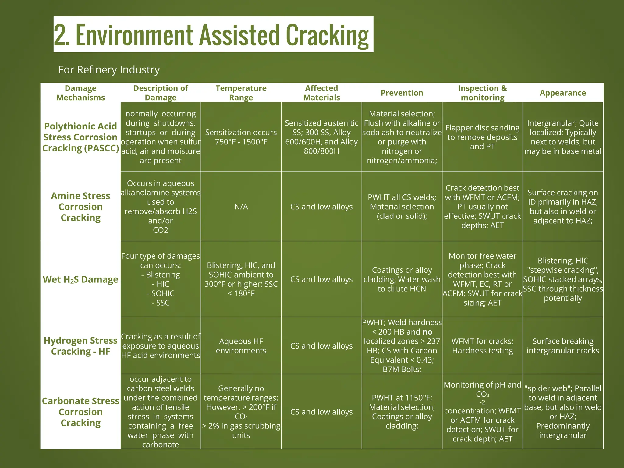 2. Environment Assisted Cracking
For Refinery Industry
Damage
Mechanisms
Description of
Damage
Temperature
Range
Affected
Materials
Prevention
Inspection &
monitoring
Appearance
Polythionic Acid
Stress Corrosion
Cracking (PASCC)
normally occurring
during shutdowns,
startups or during
operation when sulfur
acid, air and moisture
are present
Sensitization occurs
750°F - 1500°F
Sensitized austenitic
SS; 300 SS, Alloy
600/600H, and Alloy
800/800H
Material selection;
Flush with alkaline or
soda ash to neutralize
or purge with
nitrogen or
nitrogen/ammonia;
Flapper disc sanding
to remove deposits
and PT
Intergranular; Quite
localized; Typically
next to welds, but
may be in base metal
Amine Stress
Corrosion
Cracking
Occurs in aqueous
alkanolamine systems
used to
remove/absorb H2S
and/or
CO2
N/A CS and low alloys
PWHT all CS welds;
Material selection
(clad or solid);
Crack detection best
with WFMT or ACFM;
PT usually not
effective; SWUT crack
depths; AET
Surface cracking on
ID primarily in HAZ,
but also in weld or
adjacent to HAZ;
Wet H2S Damage
Four type of damages
can occurs:
- Blistering
- HIC
- SOHIC
- SSC
Blistering, HIC, and
SOHIC ambient to
300°F or higher; SSC
< 180°F
CS and low alloys
Coatings or alloy
cladding; Water wash
to dilute HCN
Monitor free water
phase; Crack
detection best with
WFMT, EC, RT or
ACFM; SWUT for crack
sizing; AET
Blistering, HIC
"stepwise cracking",
SOHIC stacked arrays,
SSC through thickness
potentially
Hydrogen Stress
Cracking - HF
Cracking as a result of
exposure to aqueous
HF acid environments
Aqueous HF
environments
CS and low alloys
PWHT; Weld hardness
< 200 HB and no
localized zones > 237
HB; CS with Carbon
Equivalent < 0.43;
B7M Bolts;
WFMT for cracks;
Hardness testing
Surface breaking
intergranular cracks
Carbonate Stress
Corrosion
Cracking
occur adjacent to
carbon steel welds
under the combined
action of tensile
stress in systems
containing a free
water phase with
carbonate
Generally no
temperature ranges;
However, > 200°F if
CO2
> 2% in gas scrubbing
units
CS and low alloys
PWHT at 1150°F;
Material selection;
Coatings or alloy
cladding;
Monitoring of pH and
CO3
-2
concentration; WFMT
or ACFM for crack
detection; SWUT for
crack depth; AET
"spider web"; Parallel
to weld in adjacent
base, but also in weld
or HAZ;
Predominantly
intergranular
 