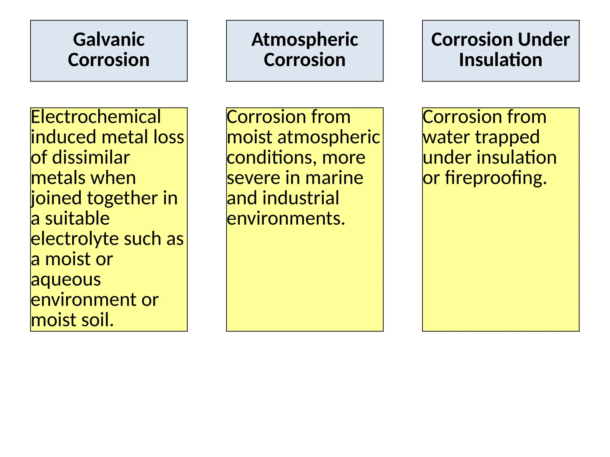 Galvanic
Corrosion
Atmospheric
Corrosion
Corrosion Under
Insulation
Electrochemical
induced metal loss
of dissimilar
metals when
joined together in
a suitable
electrolyte such as
a moist or
aqueous
environment or
moist soil.
Corrosion from
moist atmospheric
conditions, more
severe in marine
and industrial
environments.
Corrosion from
water trapped
under insulation
or fireproofing.
 
