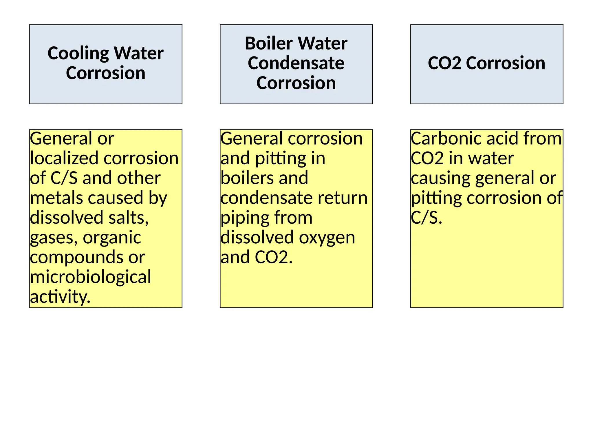 Cooling Water
Corrosion
Boiler Water
Condensate
Corrosion
CO2 Corrosion
General or
localized corrosion
of C/S and other
metals caused by
dissolved salts,
gases, organic
compounds or
microbiological
activity.
General corrosion
and pitting in
boilers and
condensate return
piping from
dissolved oxygen
and CO2.
Carbonic acid from
CO2 in water
causing general or
pitting corrosion of
C/S.
 