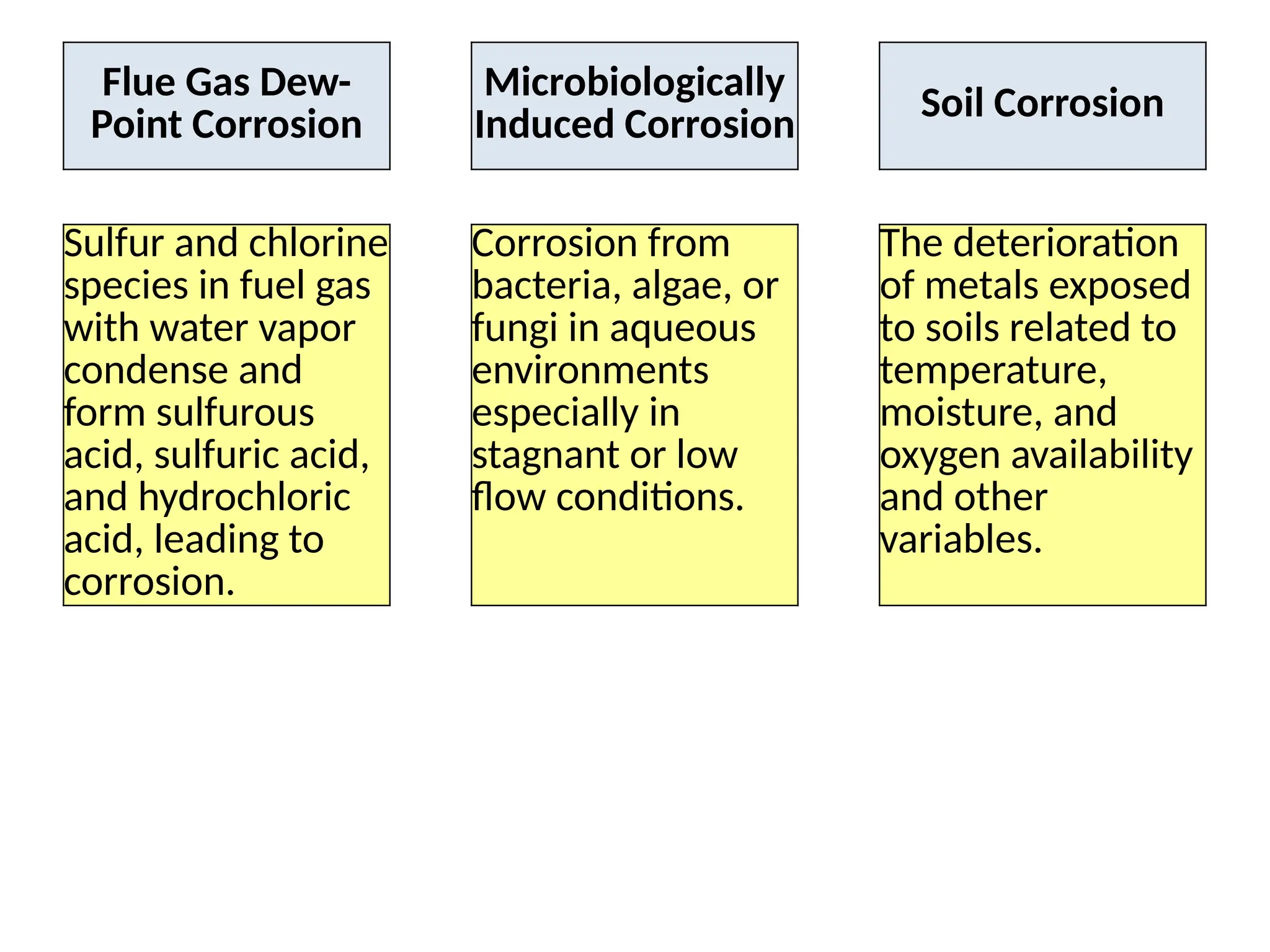 Flue Gas Dew-
Point Corrosion
Microbiologically
Induced Corrosion
Soil Corrosion
Sulfur and chlorine
species in fuel gas
with water vapor
condense and
form sulfurous
acid, sulfuric acid,
and hydrochloric
acid, leading to
corrosion.
Corrosion from
bacteria, algae, or
fungi in aqueous
environments
especially in
stagnant or low
flow conditions.
The deterioration
of metals exposed
to soils related to
temperature,
moisture, and
oxygen availability
and other
variables.
 