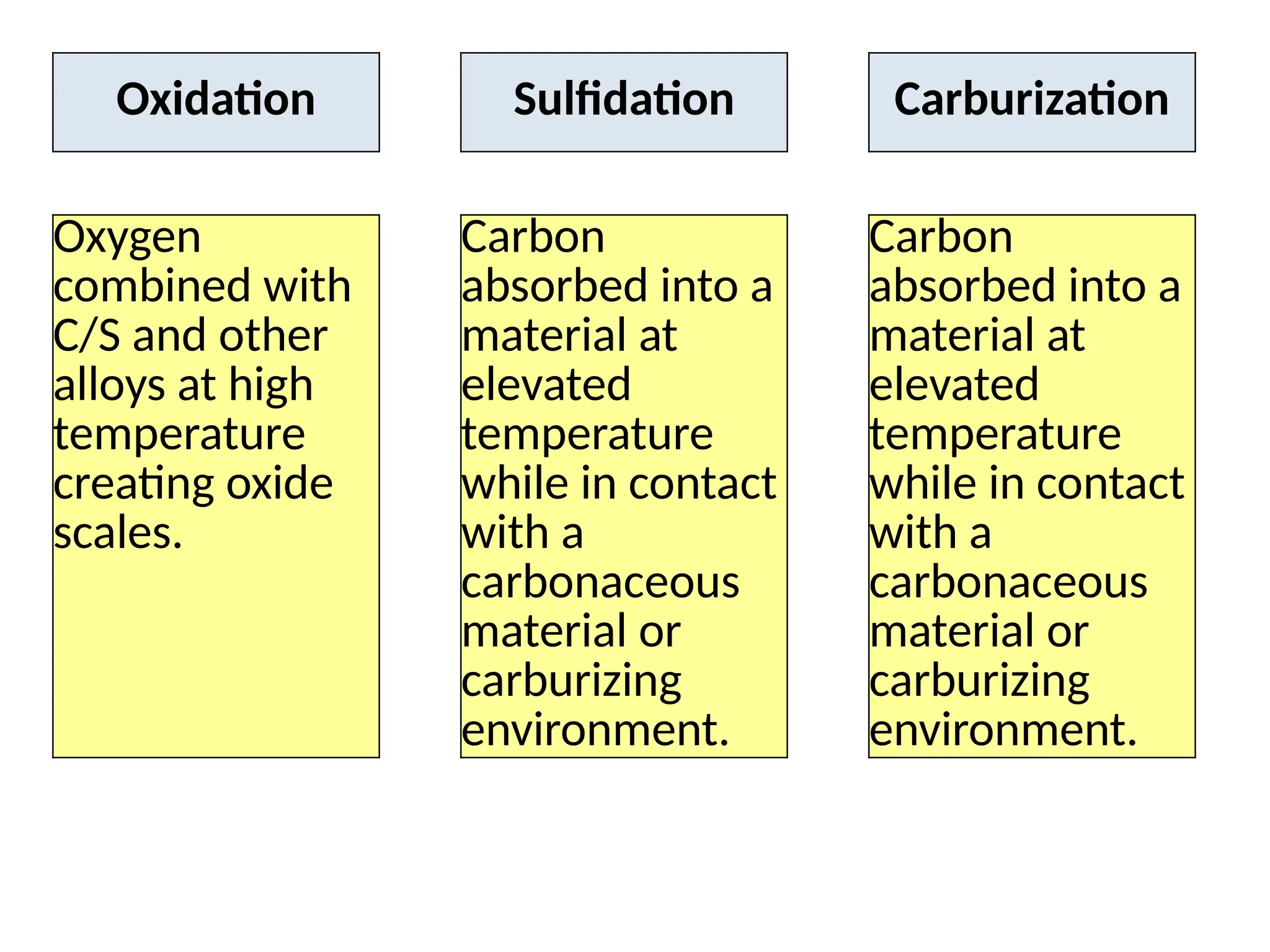 Oxidation Sulfidation Carburization
Oxygen
combined with
C/S and other
alloys at high
temperature
creating oxide
scales.
Carbon
absorbed into a
material at
elevated
temperature
while in contact
with a
carbonaceous
material or
carburizing
environment.
Carbon
absorbed into a
material at
elevated
temperature
while in contact
with a
carbonaceous
material or
carburizing
environment.
 