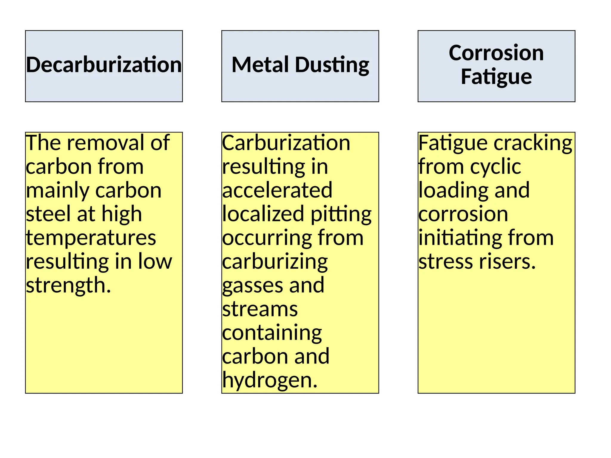 Decarburization Metal Dusting Corrosion
Fatigue
The removal of
carbon from
mainly carbon
steel at high
temperatures
resulting in low
strength.
Carburization
resulting in
accelerated
localized pitting
occurring from
carburizing
gasses and
streams
containing
carbon and
hydrogen.
Fatigue cracking
from cyclic
loading and
corrosion
initiating from
stress risers.
 