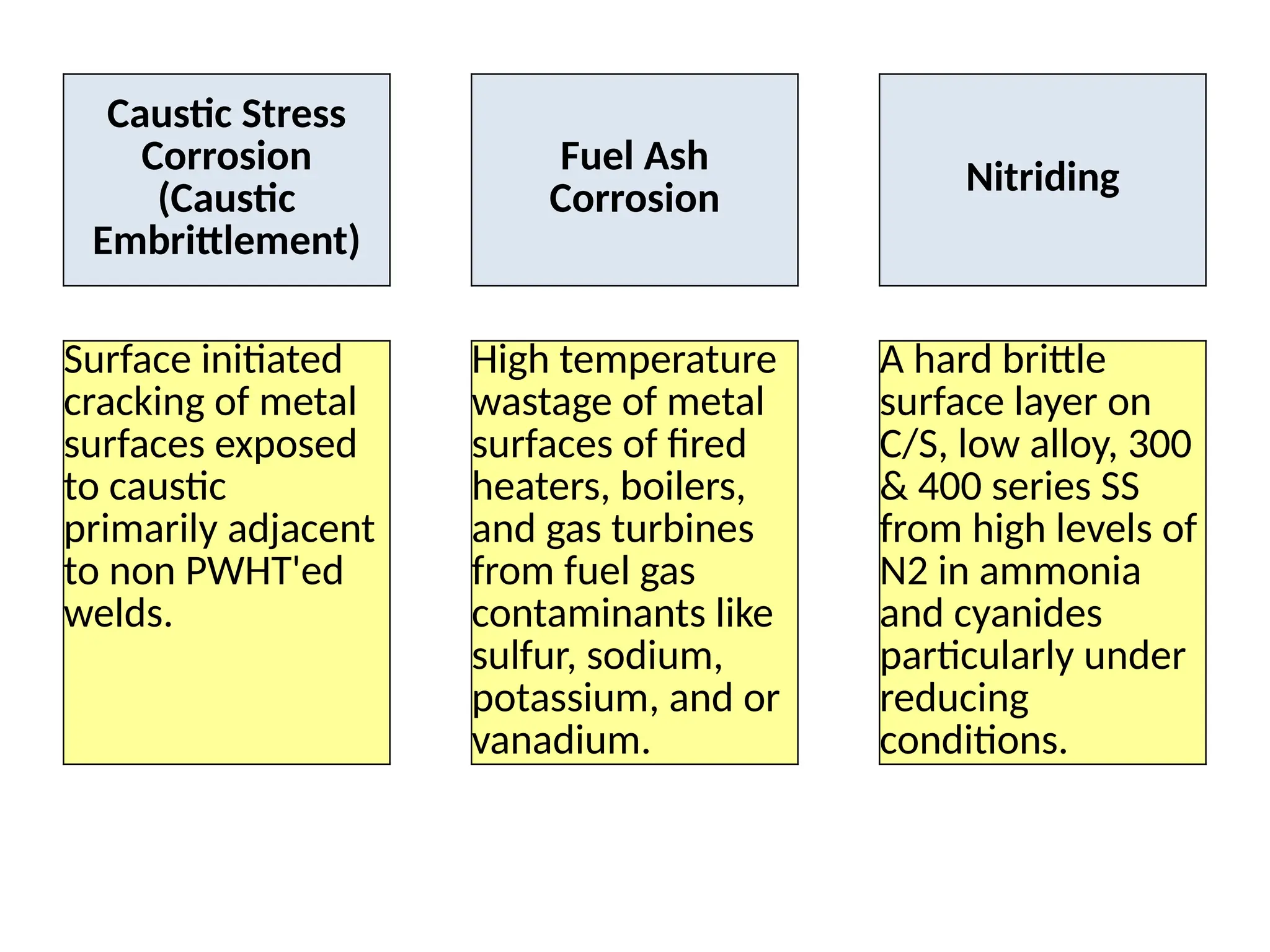 Caustic Stress
Corrosion
(Caustic
Embrittlement)
Fuel Ash
Corrosion Nitriding
Surface initiated
cracking of metal
surfaces exposed
to caustic
primarily adjacent
to non PWHT'ed
welds.
High temperature
wastage of metal
surfaces of fired
heaters, boilers,
and gas turbines
from fuel gas
contaminants like
sulfur, sodium,
potassium, and or
vanadium.
A hard brittle
surface layer on
C/S, low alloy, 300
& 400 series SS
from high levels of
N2 in ammonia
and cyanides
particularly under
reducing
conditions.
 