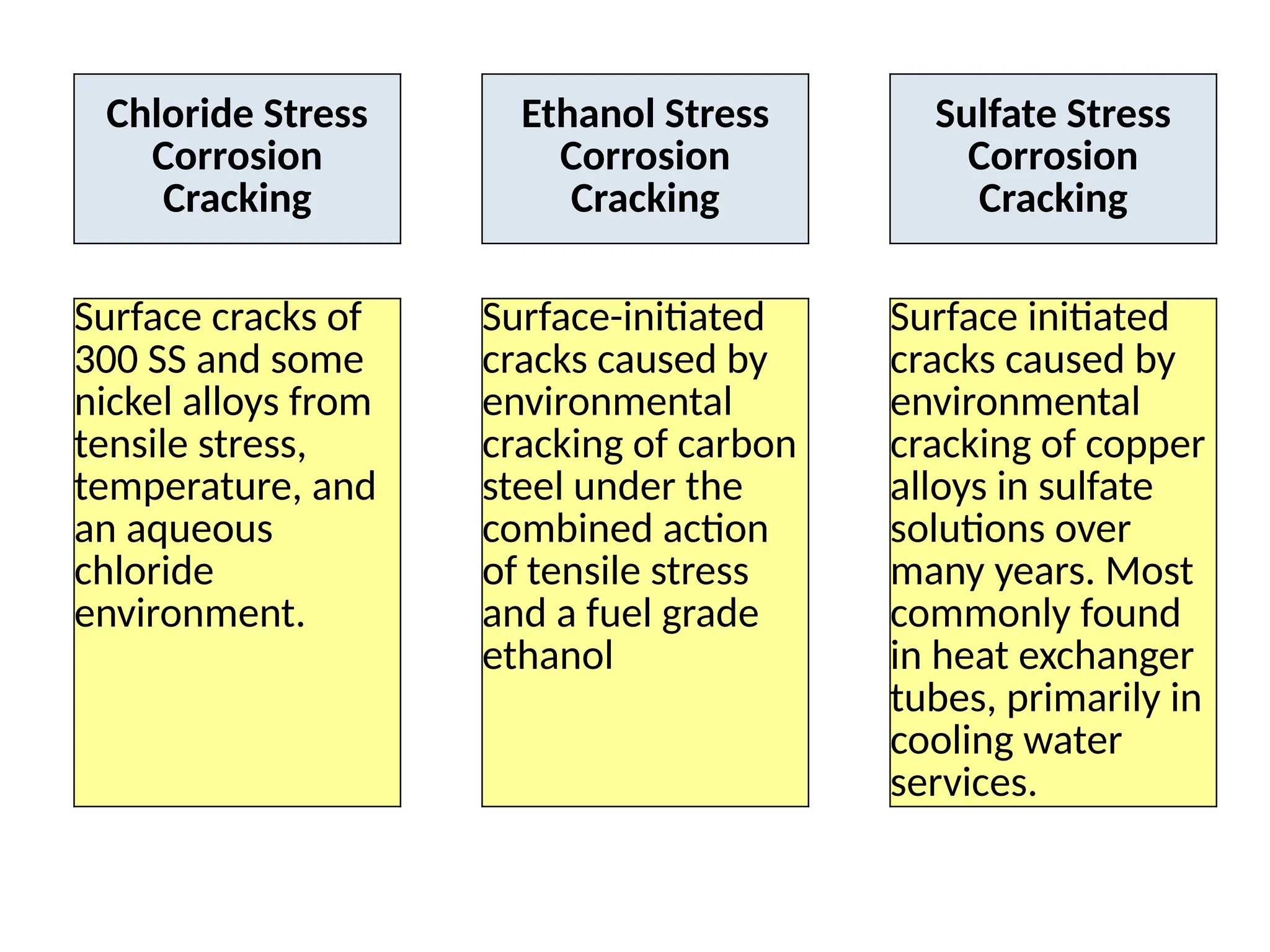 Chloride Stress
Corrosion
Cracking
Ethanol Stress
Corrosion
Cracking
Sulfate Stress
Corrosion
Cracking
Surface cracks of
300 SS and some
nickel alloys from
tensile stress,
temperature, and
an aqueous
chloride
environment.
Surface-initiated
cracks caused by
environmental
cracking of carbon
steel under the
combined action
of tensile stress
and a fuel grade
ethanol
Surface initiated
cracks caused by
environmental
cracking of copper
alloys in sulfate
solutions over
many years. Most
commonly found
in heat exchanger
tubes, primarily in
cooling water
services.
 