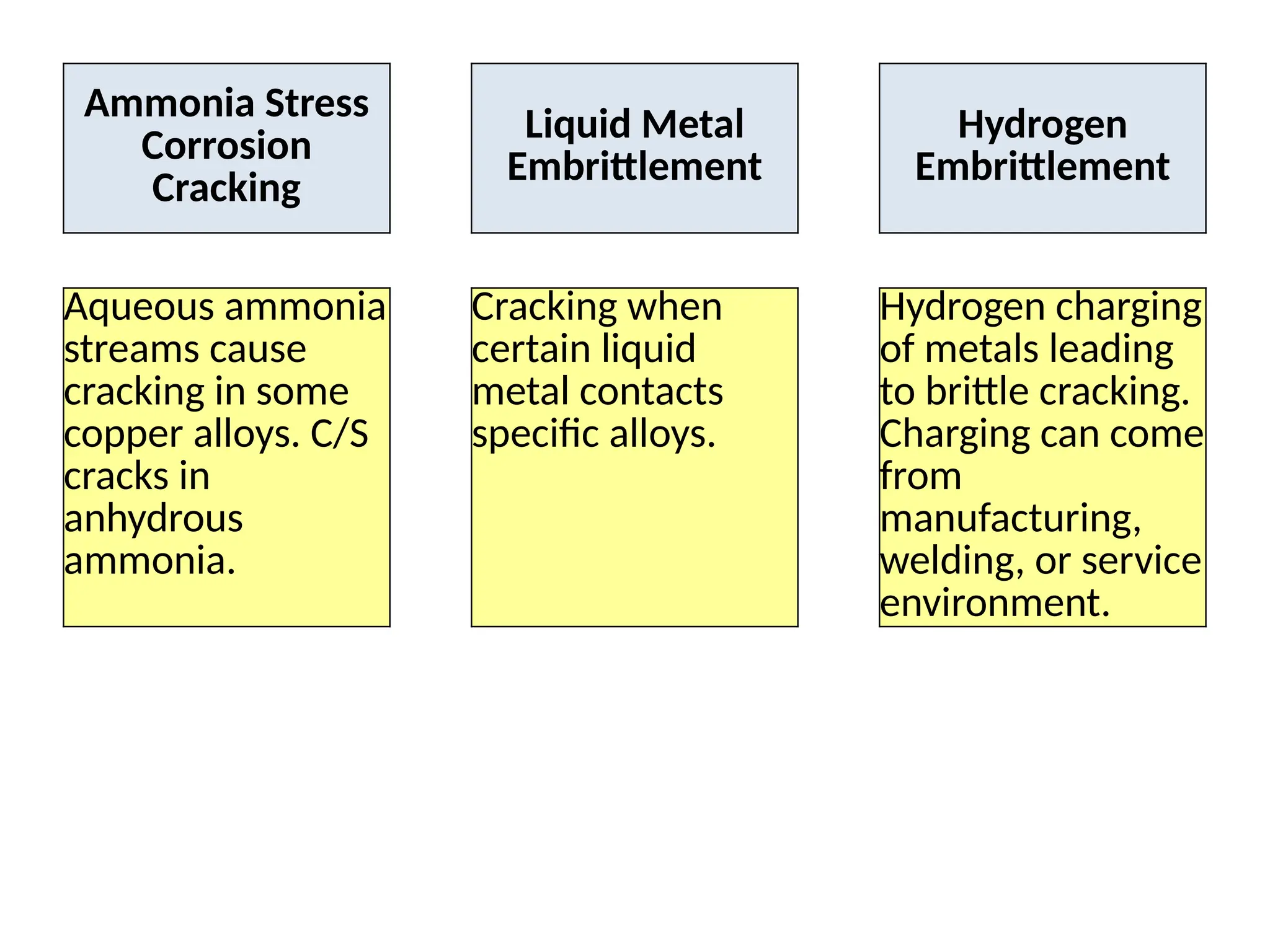 Ammonia Stress
Corrosion
Cracking
Liquid Metal
Embrittlement
Hydrogen
Embrittlement
Aqueous ammonia
streams cause
cracking in some
copper alloys. C/S
cracks in
anhydrous
ammonia.
Cracking when
certain liquid
metal contacts
specific alloys.
Hydrogen charging
of metals leading
to brittle cracking.
Charging can come
from
manufacturing,
welding, or service
environment.
 