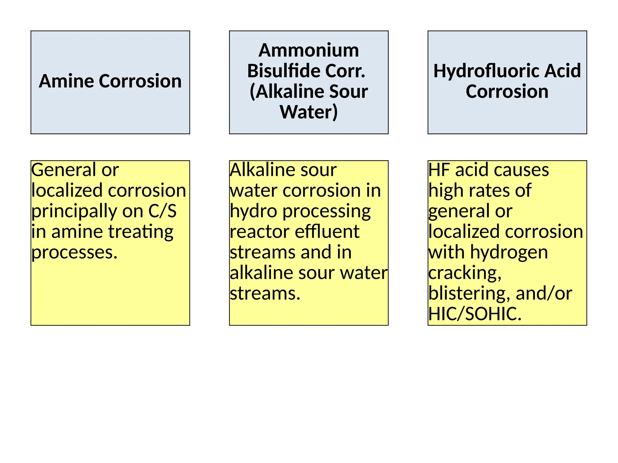 Amine Corrosion
Ammonium
Bisulfide Corr.
(Alkaline Sour
Water)
Hydrofluoric Acid
Corrosion
General or
localized corrosion
principally on C/S
in amine treating
processes.
Alkaline sour
water corrosion in
hydro processing
reactor effluent
streams and in
alkaline sour water
streams.
HF acid causes
high rates of
general or
localized corrosion
with hydrogen
cracking,
blistering, and/or
HIC/SOHIC.
 