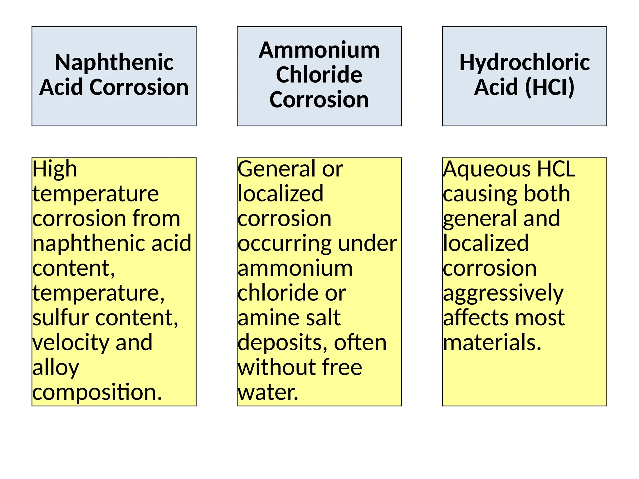 Naphthenic
Acid Corrosion
Ammonium
Chloride
Corrosion
Hydrochloric
Acid (HCI)
High
temperature
corrosion from
naphthenic acid
content,
temperature,
sulfur content,
velocity and
alloy
composition.
General or
localized
corrosion
occurring under
ammonium
chloride or
amine salt
deposits, often
without free
water.
Aqueous HCL
causing both
general and
localized
corrosion
aggressively
affects most
materials.
 