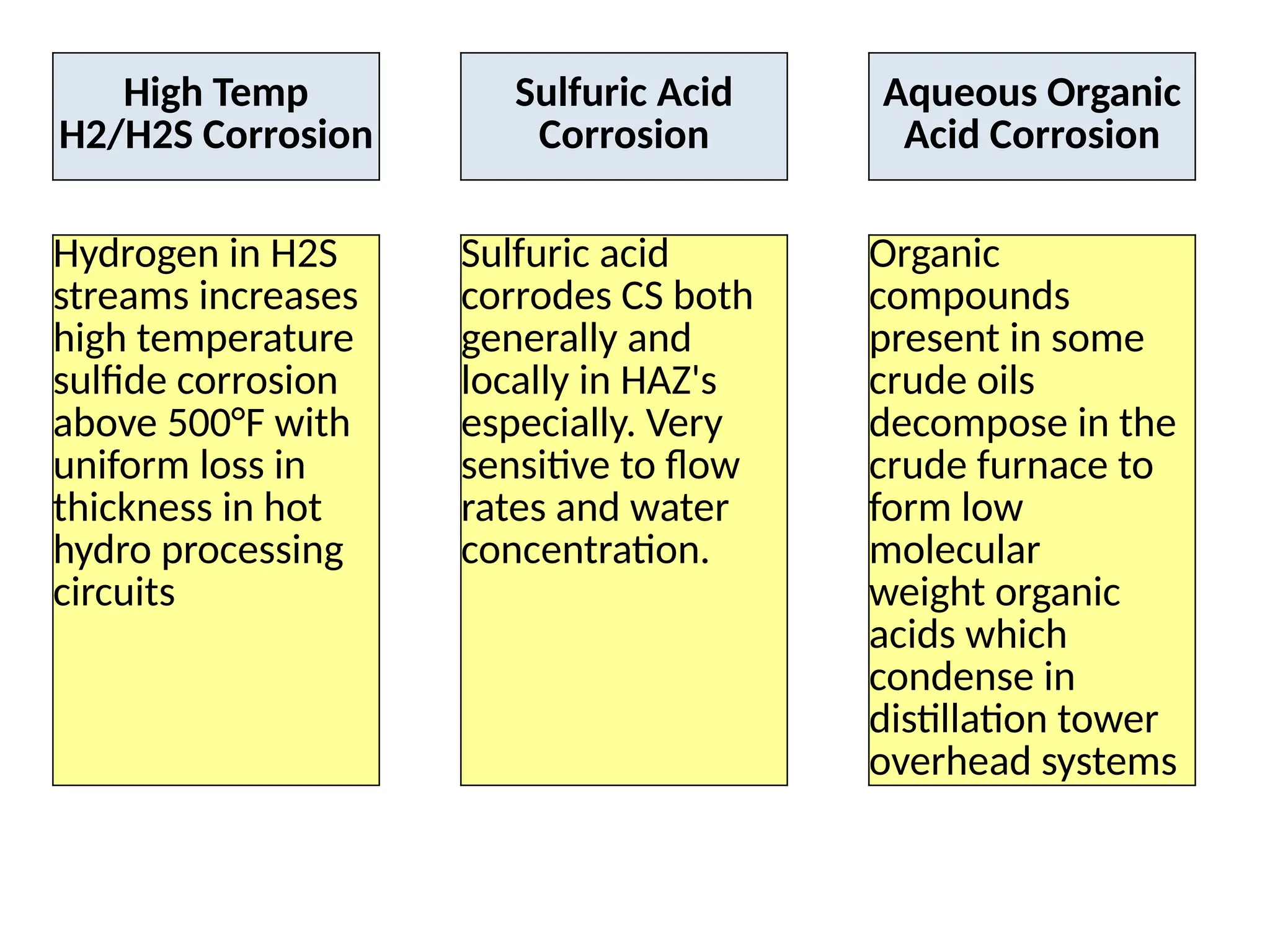 High Temp
H2/H2S Corrosion
Sulfuric Acid
Corrosion
Aqueous Organic
Acid Corrosion
Hydrogen in H2S
streams increases
high temperature
sulfide corrosion
above 500°F with
uniform loss in
thickness in hot
hydro processing
circuits
Sulfuric acid
corrodes CS both
generally and
locally in HAZ's
especially. Very
sensitive to flow
rates and water
concentration.
Organic
compounds
present in some
crude oils
decompose in the
crude furnace to
form low
molecular
weight organic
acids which
condense in
distillation tower
overhead systems
 