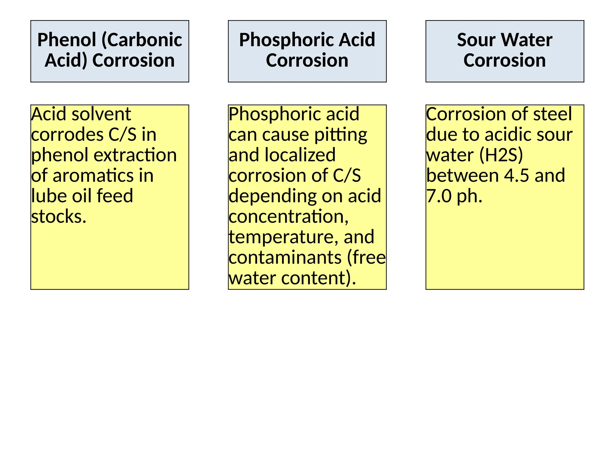 Phenol (Carbonic
Acid) Corrosion
Phosphoric Acid
Corrosion
Sour Water
Corrosion
Acid solvent
corrodes C/S in
phenol extraction
of aromatics in
lube oil feed
stocks.
Phosphoric acid
can cause pitting
and localized
corrosion of C/S
depending on acid
concentration,
temperature, and
contaminants (free
water content).
Corrosion of steel
due to acidic sour
water (H2S)
between 4.5 and
7.0 ph.
 
