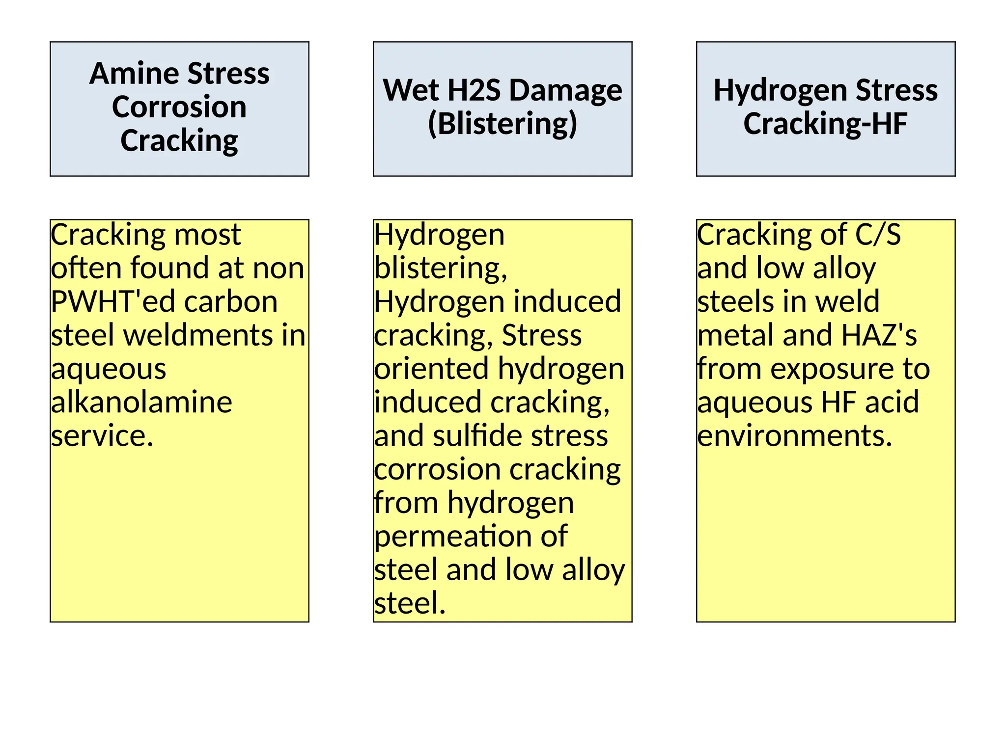 Amine Stress
Corrosion
Cracking
Wet H2S Damage
(Blistering)
Hydrogen Stress
Cracking-HF
Cracking most
often found at non
PWHT'ed carbon
steel weldments in
aqueous
alkanolamine
service.
Hydrogen
blistering,
Hydrogen induced
cracking, Stress
oriented hydrogen
induced cracking,
and sulfide stress
corrosion cracking
from hydrogen
permeation of
steel and low alloy
steel.
Cracking of C/S
and low alloy
steels in weld
metal and HAZ's
from exposure to
aqueous HF acid
environments.
 