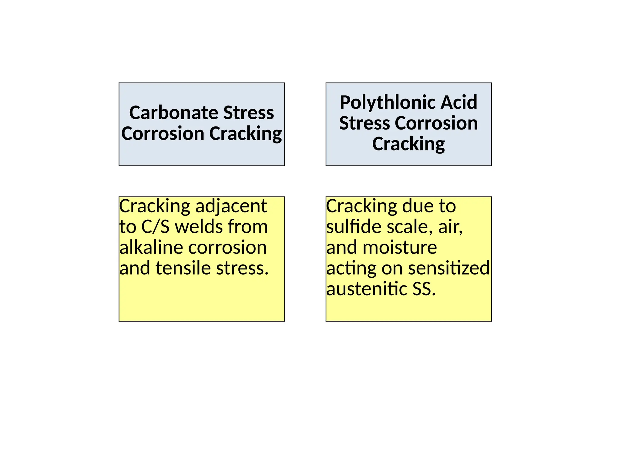 Carbonate Stress
Corrosion Cracking
Polythlonic Acid
Stress Corrosion
Cracking
Cracking adjacent
to C/S welds from
alkaline corrosion
and tensile stress.
Cracking due to
sulfide scale, air,
and moisture
acting on sensitized
austenitic SS.
 