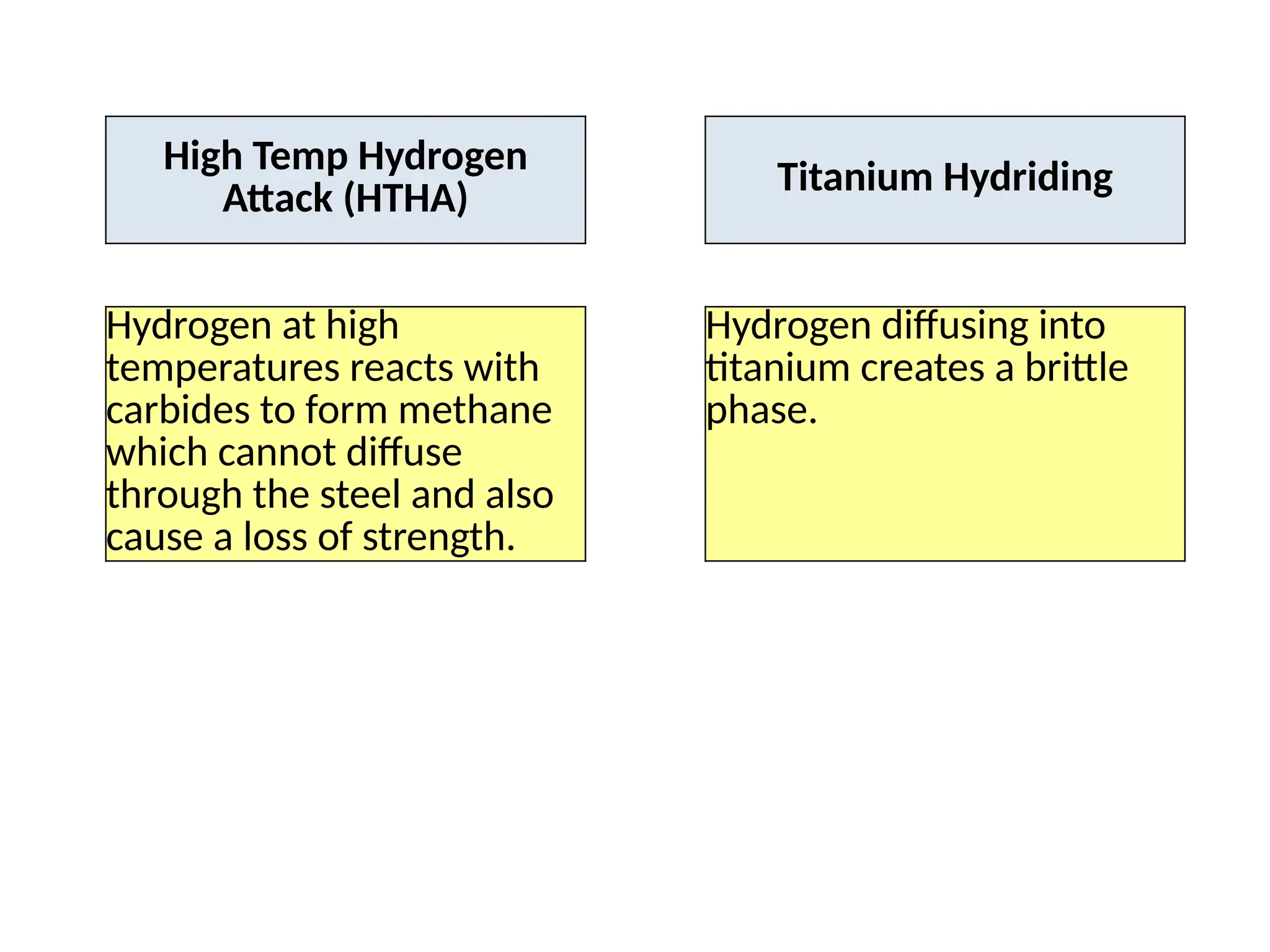 High Temp Hydrogen
Attack (HTHA) Titanium Hydriding
Hydrogen at high
temperatures reacts with
carbides to form methane
which cannot diffuse
through the steel and also
cause a loss of strength.
Hydrogen diffusing into
titanium creates a brittle
phase.
 