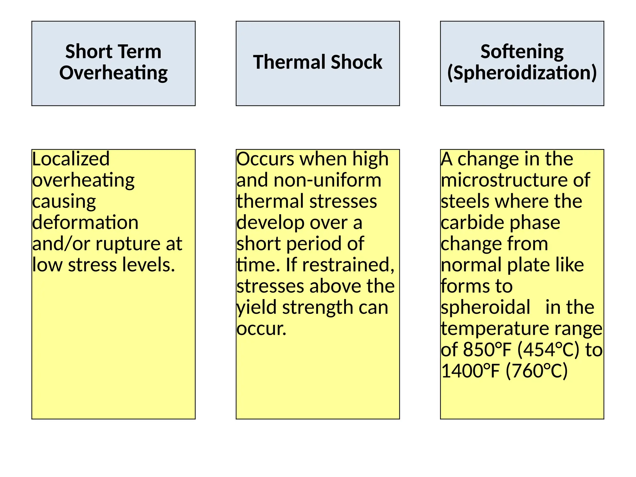 Short Term
Overheating Thermal Shock
Softening
(Spheroidization)
Localized
overheating
causing
deformation
and/or rupture at
low stress levels.
Occurs when high
and non-uniform
thermal stresses
develop over a
short period of
time. If restrained,
stresses above the
yield strength can
occur.
A change in the
microstructure of
steels where the
carbide phase
change from
normal plate like
forms to
spheroidal in the
temperature range
of 850°F (454°C) to
1400°F (760°C)
 