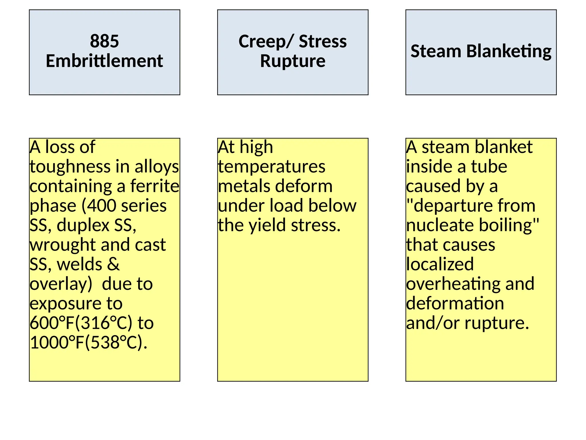 885
Embrittlement
Creep/ Stress
Rupture Steam Blanketing
A loss of
toughness in alloys
containing a ferrite
phase (400 series
SS, duplex SS,
wrought and cast
SS, welds &
overlay) due to
exposure to
600°F(316°C) to
1000°F(538°C).
At high
temperatures
metals deform
under load below
the yield stress.
A steam blanket
inside a tube
caused by a
"departure from
nucleate boiling"
that causes
localized
overheating and
deformation
and/or rupture.
 
