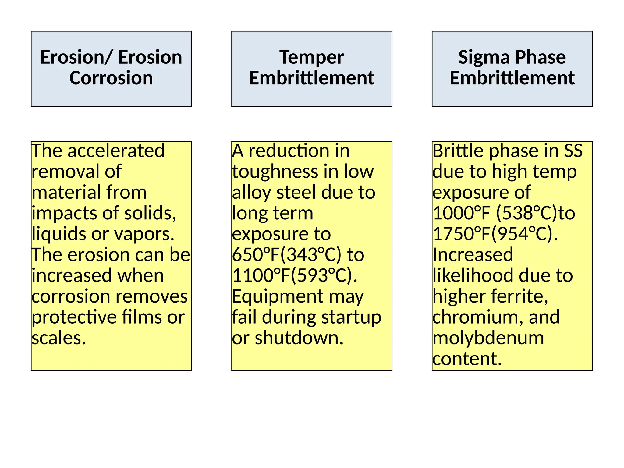 Erosion/ Erosion
Corrosion
Temper
Embrittlement
Sigma Phase
Embrittlement
The accelerated
removal of
material from
impacts of solids,
liquids or vapors.
The erosion can be
increased when
corrosion removes
protective films or
scales.
A reduction in
toughness in low
alloy steel due to
long term
exposure to
650°F(343°C) to
1100°F(593°C).
Equipment may
fail during startup
or shutdown.
Brittle phase in SS
due to high temp
exposure of
1000°F (538°C)to
1750°F(954°C).
Increased
likelihood due to
higher ferrite,
chromium, and
molybdenum
content.
 