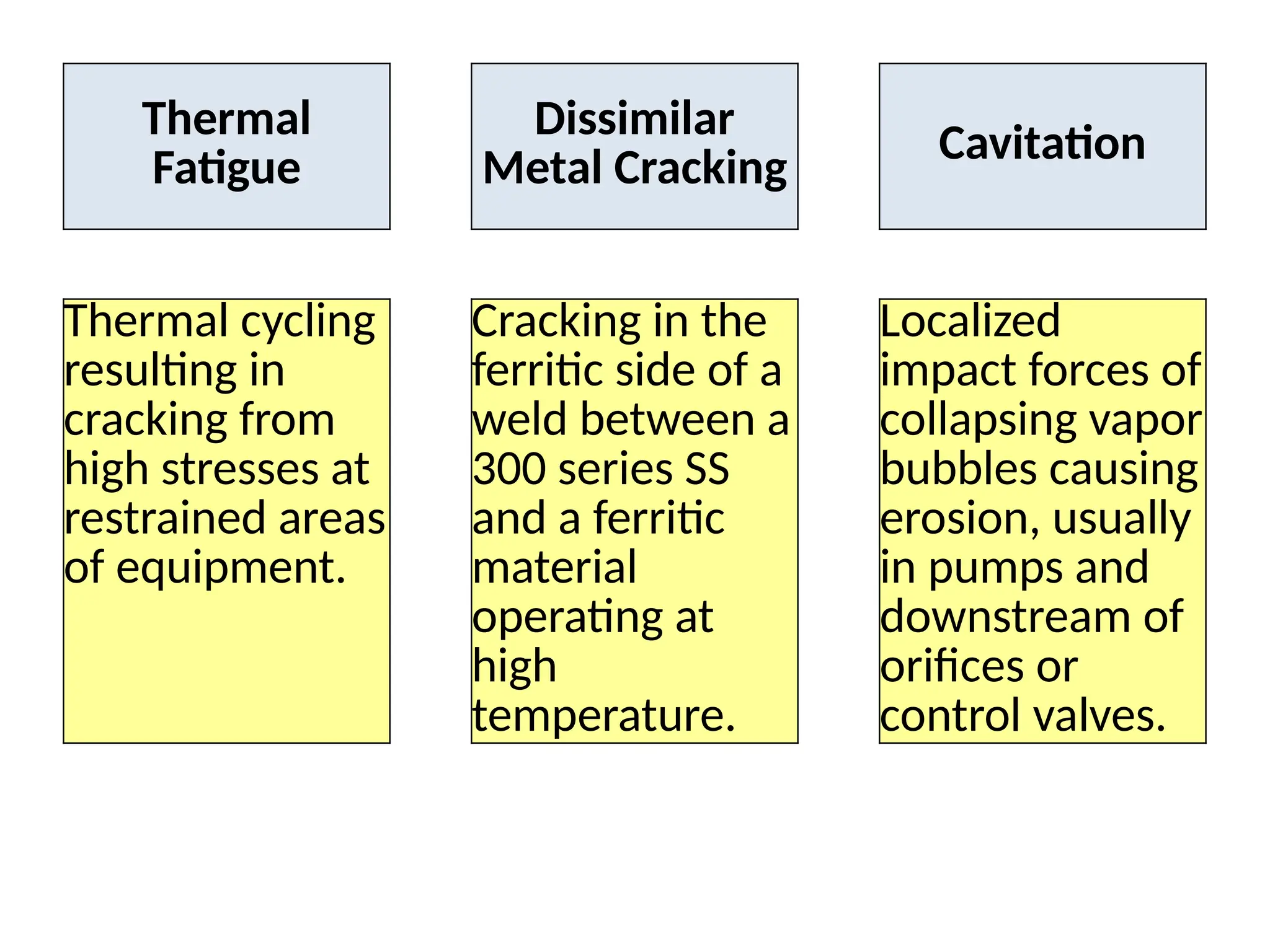 Thermal
Fatigue
Dissimilar
Metal Cracking
Cavitation
Thermal cycling
resulting in
cracking from
high stresses at
restrained areas
of equipment.
Cracking in the
ferritic side of a
weld between a
300 series SS
and a ferritic
material
operating at
high
temperature.
Localized
impact forces of
collapsing vapor
bubbles causing
erosion, usually
in pumps and
downstream of
orifices or
control valves.
 