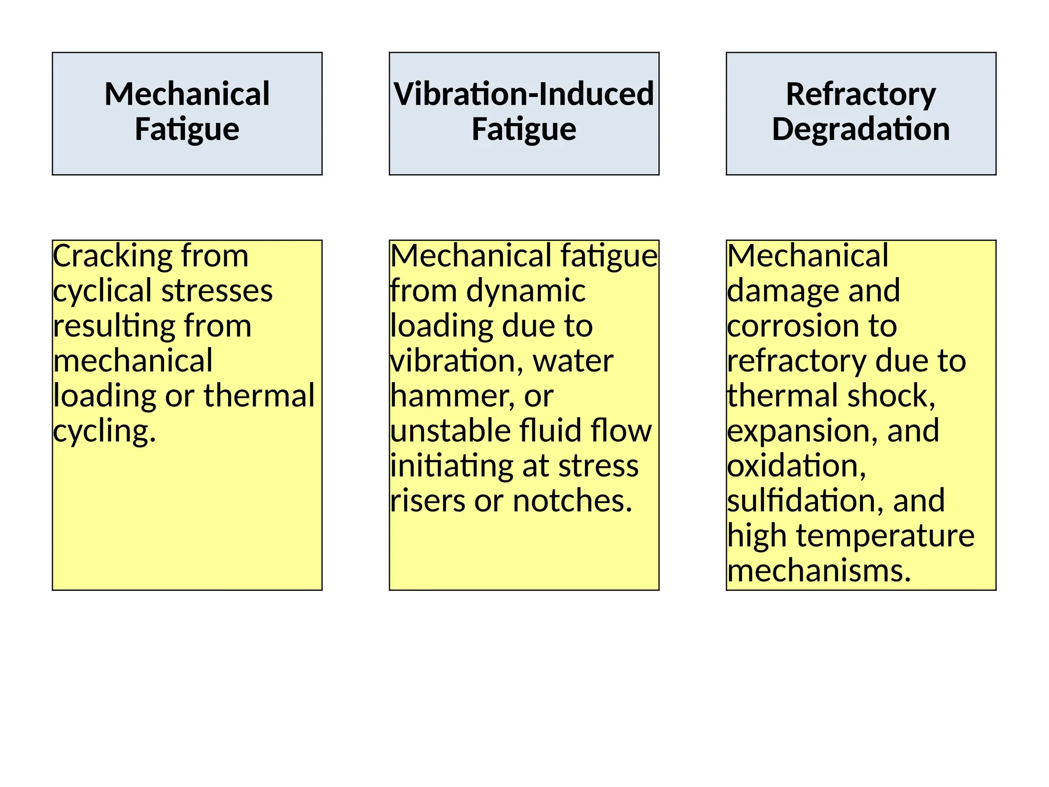 Mechanical
Fatigue
Vibration-Induced
Fatigue
Refractory
Degradation
Cracking from
cyclical stresses
resulting from
mechanical
loading or thermal
cycling.
Mechanical fatigue
from dynamic
loading due to
vibration, water
hammer, or
unstable fluid flow
initiating at stress
risers or notches.
Mechanical
damage and
corrosion to
refractory due to
thermal shock,
expansion, and
oxidation,
sulfidation, and
high temperature
mechanisms.
 