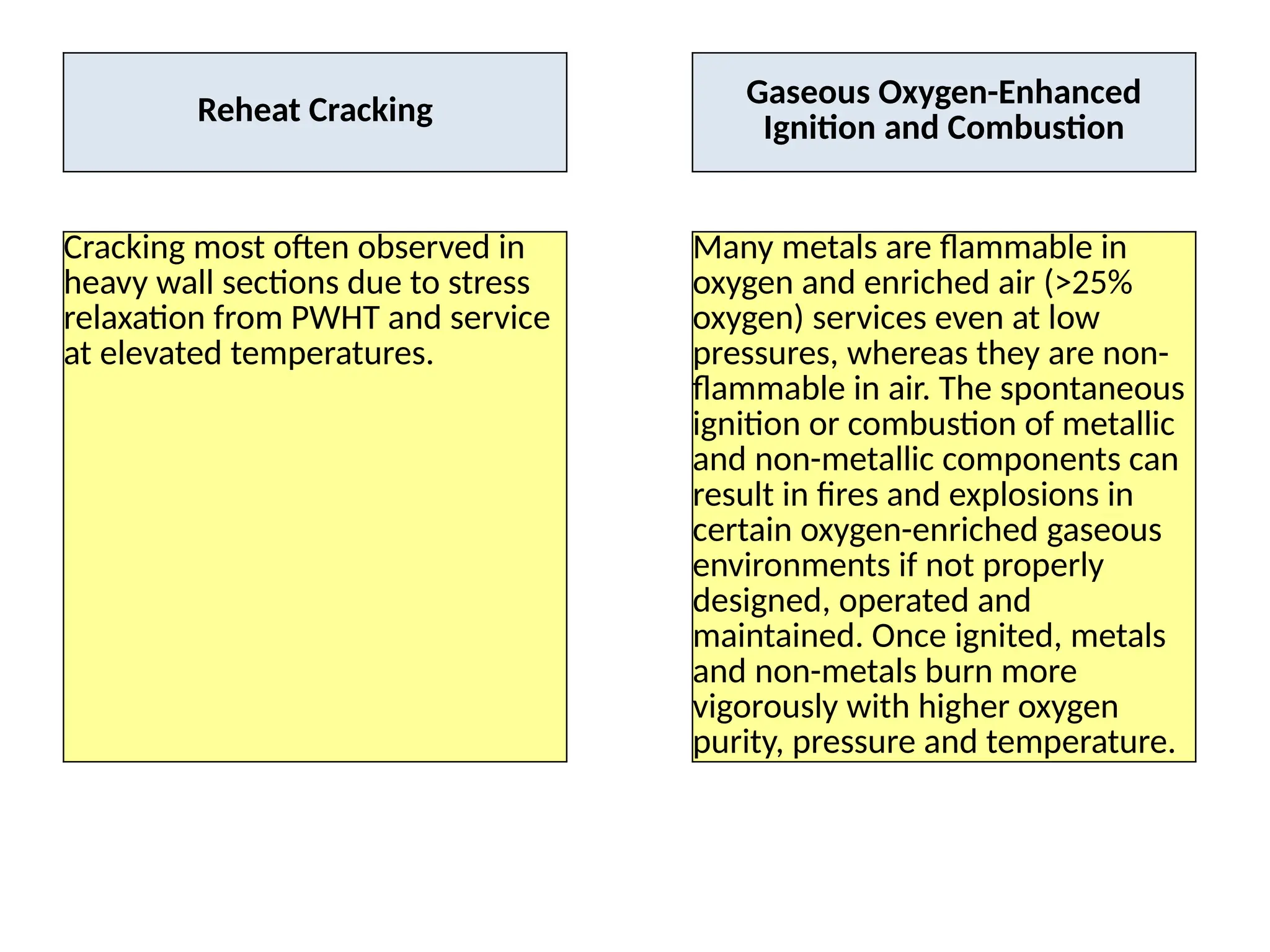 Reheat Cracking
Gaseous Oxygen-Enhanced
Ignition and Combustion
Cracking most often observed in
heavy wall sections due to stress
relaxation from PWHT and service
at elevated temperatures.
Many metals are flammable in
oxygen and enriched air (>25%
oxygen) services even at low
pressures, whereas they are non-
flammable in air. The spontaneous
ignition or combustion of metallic
and non-metallic components can
result in fires and explosions in
certain oxygen-enriched gaseous
environments if not properly
designed, operated and
maintained. Once ignited, metals
and non-metals burn more
vigorously with higher oxygen
purity, pressure and temperature.
 
