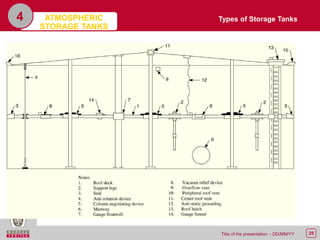 25Title of the presentation - DD/MM/YY
4 Types of Storage TanksATMOSPHERIC
STORAGE TANKS
 