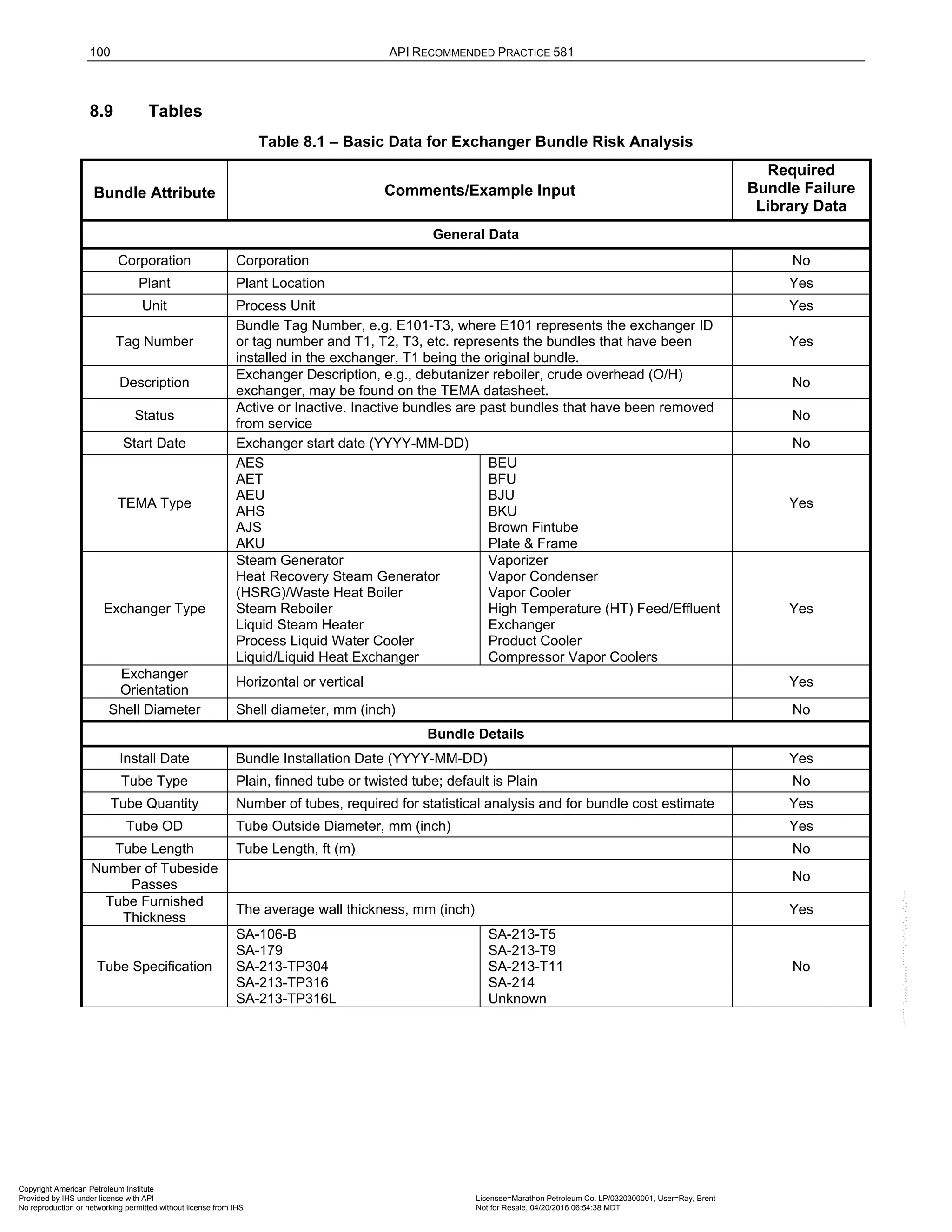 100 API RECOMMENDED PRACTICE 581
8.9 Tables
Table 8.1 – Basic Data for Exchanger Bundle Risk Analysis
Bundle Attribute Comments/Example Input
Required
Bundle Failure
Library Data
General Data
Corporation Corporation No
Plant Plant Location Yes
Unit Process Unit Yes
Tag Number
Bundle Tag Number, e.g. E101-T3, where E101 represents the exchanger ID
or tag number and T1, T2, T3, etc. represents the bundles that have been
installed in the exchanger, T1 being the original bundle.
Yes
Description
Exchanger Description, e.g., debutanizer reboiler, crude overhead (O/H)
exchanger, may be found on the TEMA datasheet.
No
Status
Active or Inactive. Inactive bundles are past bundles that have been removed
from service
No
Start Date Exchanger start date (YYYY-MM-DD) No
TEMA Type
AES
AET
AEU
AHS
AJS
AKU
BEU
BFU
BJU
BKU
Brown Fintube
Plate & Frame
Yes
Exchanger Type
Steam Generator
Heat Recovery Steam Generator
(HSRG)/Waste Heat Boiler
Steam Reboiler
Liquid Steam Heater
Process Liquid Water Cooler
Liquid/Liquid Heat Exchanger
Vaporizer
Vapor Condenser
Vapor Cooler
High Temperature (HT) Feed/Effluent
Exchanger
Product Cooler
Compressor Vapor Coolers
Yes
Exchanger
Orientation
Horizontal or vertical Yes
Shell Diameter Shell diameter, mm (inch) No
Bundle Details
Install Date Bundle Installation Date (YYYY-MM-DD) Yes
Tube Type Plain, finned tube or twisted tube; default is Plain No
Tube Quantity Number of tubes, required for statistical analysis and for bundle cost estimate Yes
Tube OD Tube Outside Diameter, mm (inch) Yes
Tube Length Tube Length, ft (m) No
Number of Tubeside
Passes
No
Tube Furnished
Thickness
The average wall thickness, mm (inch) Yes
Tube Specification
SA-106-B
SA-179
SA-213-TP304
SA-213-TP316
SA-213-TP316L
SA-213-T5
SA-213-T9
SA-213-T11
SA-214
Unknown
No
Copyright American Petroleum Institute
Provided by IHS under license with API Licensee=Marathon Petroleum Co. LP/0320300001, User=Ray, Brent
Not for Resale, 04/20/2016 06:54:38 MDT
No reproduction or networking permitted without license from IHS
--````,`,,,,,,`,,,,,,```````,`-`-`,,`,,`,`,,`---
 