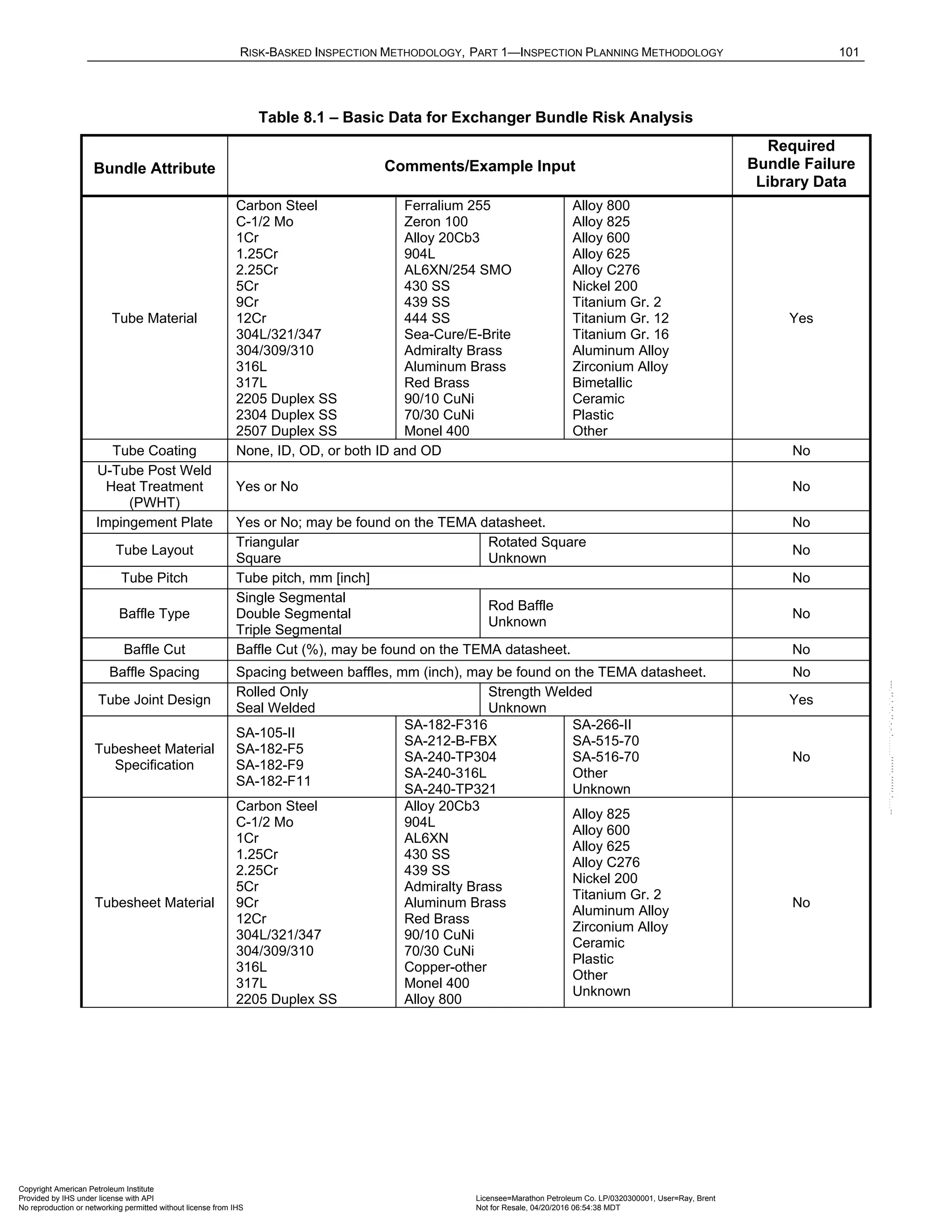 RISK-BASKED INSPECTION METHODOLOGY, PART 1—INSPECTION PLANNING METHODOLOGY 101
Table 8.1 – Basic Data for Exchanger Bundle Risk Analysis
Bundle Attribute Comments/Example Input
Required
Bundle Failure
Library Data
Tube Material
Carbon Steel
C-1/2 Mo
1Cr
1.25Cr
2.25Cr
5Cr
9Cr
12Cr
304L/321/347
304/309/310
316L
317L
2205 Duplex SS
2304 Duplex SS
2507 Duplex SS
Ferralium 255
Zeron 100
Alloy 20Cb3
904L
AL6XN/254 SMO
430 SS
439 SS
444 SS
Sea-Cure/E-Brite
Admiralty Brass
Aluminum Brass
Red Brass
90/10 CuNi
70/30 CuNi
Monel 400
Alloy 800
Alloy 825
Alloy 600
Alloy 625
Alloy C276
Nickel 200
Titanium Gr. 2
Titanium Gr. 12
Titanium Gr. 16
Aluminum Alloy
Zirconium Alloy
Bimetallic
Ceramic
Plastic
Other
Yes
Tube Coating None, ID, OD, or both ID and OD No
U-Tube Post Weld
Heat Treatment
(PWHT)
Yes or No No
Impingement Plate Yes or No; may be found on the TEMA datasheet. No
Tube Layout
Triangular
Square
Rotated Square
Unknown
No
Tube Pitch Tube pitch, mm [inch] No
Baffle Type
Single Segmental
Double Segmental
Triple Segmental
Rod Baffle
Unknown
No
Baffle Cut Baffle Cut (%), may be found on the TEMA datasheet. No
Baffle Spacing Spacing between baffles, mm (inch), may be found on the TEMA datasheet. No
Tube Joint Design
Rolled Only
Seal Welded
Strength Welded
Unknown
Yes
Tubesheet Material
Specification
SA-105-II
SA-182-F5
SA-182-F9
SA-182-F11
SA-182-F316
SA-212-B-FBX
SA-240-TP304
SA-240-316L
SA-240-TP321
SA-266-II
SA-515-70
SA-516-70
Other
Unknown
No
Tubesheet Material
Carbon Steel
C-1/2 Mo
1Cr
1.25Cr
2.25Cr
5Cr
9Cr
12Cr
304L/321/347
304/309/310
316L
317L
2205 Duplex SS
Alloy 20Cb3
904L
AL6XN
430 SS
439 SS
Admiralty Brass
Aluminum Brass
Red Brass
90/10 CuNi
70/30 CuNi
Copper-other
Monel 400
Alloy 800
Alloy 825
Alloy 600
Alloy 625
Alloy C276
Nickel 200
Titanium Gr. 2
Aluminum Alloy
Zirconium Alloy
Ceramic
Plastic
Other
Unknown
No
Copyright American Petroleum Institute
Provided by IHS under license with API Licensee=Marathon Petroleum Co. LP/0320300001, User=Ray, Brent
Not for Resale, 04/20/2016 06:54:38 MDT
No reproduction or networking permitted without license from IHS
--````,`,,,,,,`,,,,,,```````,`-`-`,,`,,`,`,,`---
 