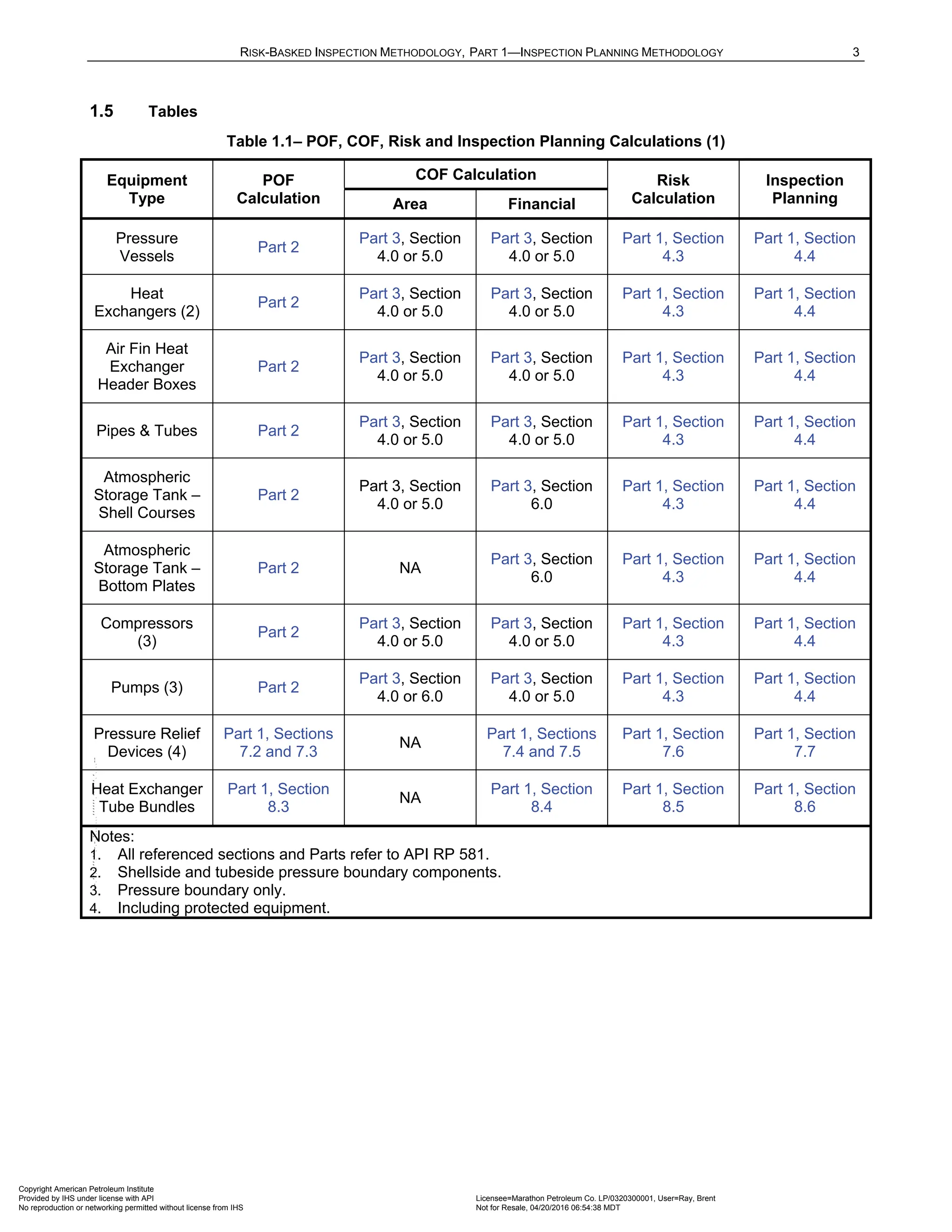 RISK-BASKED INSPECTION METHODOLOGY, PART 1—INSPECTION PLANNING METHODOLOGY 3
1.5 Tables
Table 1.1– POF, COF, Risk and Inspection Planning Calculations (1)
Equipment
Type
POF
Calculation
COF Calculation Risk
Calculation
Inspection
Planning
Area Financial
Pressure
Vessels
Part 2
Part 3, Section
4.0 or 5.0
Part 3, Section
4.0 or 5.0
Part 1, Section
4.3
Part 1, Section
4.4
Heat
Exchangers (2)
Part 2
Part 3, Section
4.0 or 5.0
Part 3, Section
4.0 or 5.0
Part 1, Section
4.3
Part 1, Section
4.4
Air Fin Heat
Exchanger
Header Boxes
Part 2
Part 3, Section
4.0 or 5.0
Part 3, Section
4.0 or 5.0
Part 1, Section
4.3
Part 1, Section
4.4
Pipes & Tubes Part 2
Part 3, Section
4.0 or 5.0
Part 3, Section
4.0 or 5.0
Part 1, Section
4.3
Part 1, Section
4.4
Atmospheric
Storage Tank –
Shell Courses
Part 2
Part 3, Section
4.0 or 5.0
Part 3, Section
6.0
Part 1, Section
4.3
Part 1, Section
4.4
Atmospheric
Storage Tank –
Bottom Plates
Part 2 NA
Part 3, Section
6.0
Part 1, Section
4.3
Part 1, Section
4.4
Compressors
(3)
Part 2
Part 3, Section
4.0 or 5.0
Part 3, Section
4.0 or 5.0
Part 1, Section
4.3
Part 1, Section
4.4
Pumps (3) Part 2
Part 3, Section
4.0 or 6.0
Part 3, Section
4.0 or 5.0
Part 1, Section
4.3
Part 1, Section
4.4
Pressure Relief
Devices (4)
Part 1, Sections
7.2 and 7.3
NA
Part 1, Sections
7.4 and 7.5
Part 1, Section
7.6
Part 1, Section
7.7
Heat Exchanger
Tube Bundles
Part 1, Section
8.3
NA
Part 1, Section
8.4
Part 1, Section
8.5
Part 1, Section
8.6
Notes:
1. All referenced sections and Parts refer to API RP 581.
2. Shellside and tubeside pressure boundary components.
3. Pressure boundary only.
4. Including protected equipment.
Copyright American Petroleum Institute
Provided by IHS under license with API Licensee=Marathon Petroleum Co. LP/0320300001, User=Ray, Brent
Not for Resale, 04/20/2016 06:54:38 MDT
No reproduction or networking permitted without license from IHS
--````,`,,,,,,`,,,,,,```````,`-`-`,,`,,`,`,,`---
 