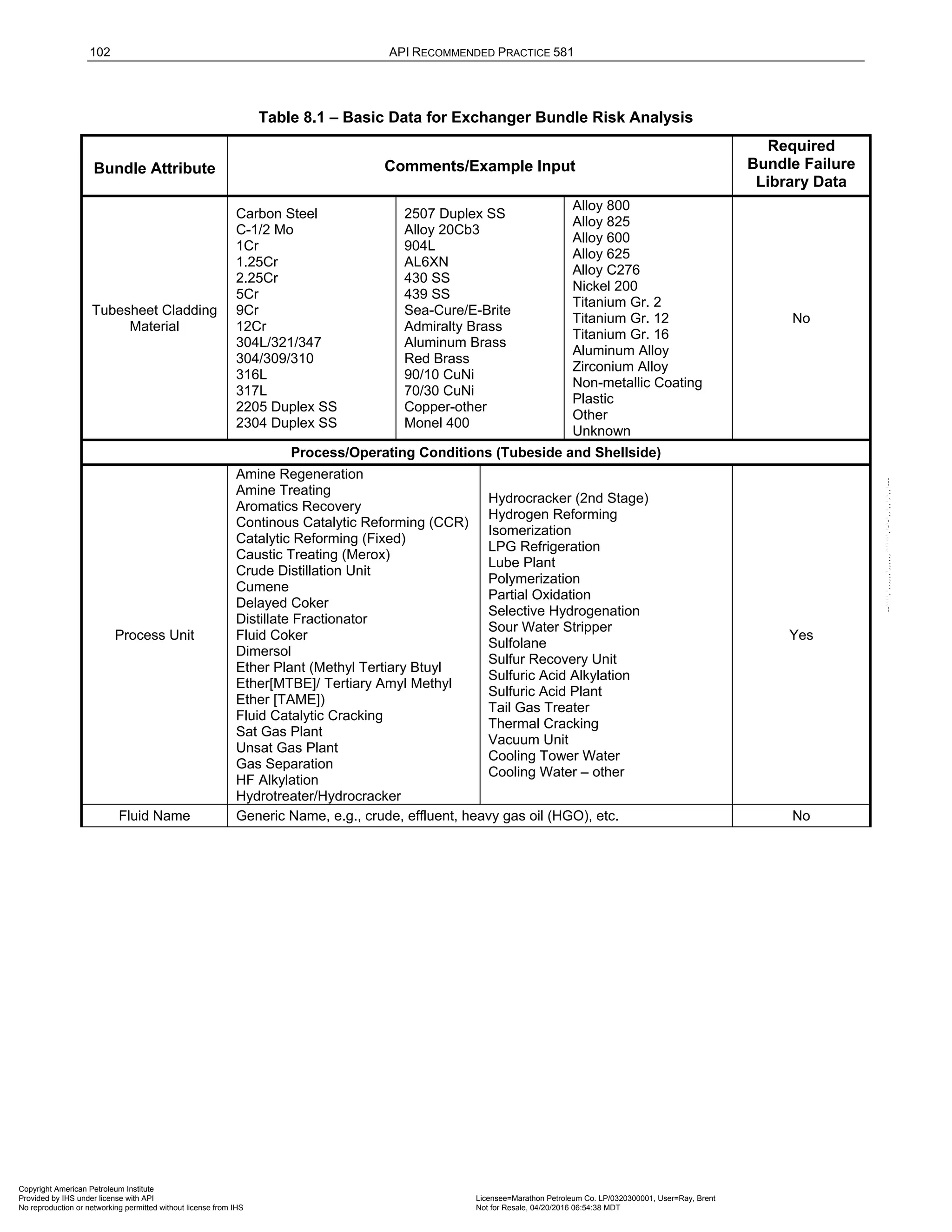 102 API RECOMMENDED PRACTICE 581
Table 8.1 – Basic Data for Exchanger Bundle Risk Analysis
Bundle Attribute Comments/Example Input
Required
Bundle Failure
Library Data
Tubesheet Cladding
Material
Carbon Steel
C-1/2 Mo
1Cr
1.25Cr
2.25Cr
5Cr
9Cr
12Cr
304L/321/347
304/309/310
316L
317L
2205 Duplex SS
2304 Duplex SS
2507 Duplex SS
Alloy 20Cb3
904L
AL6XN
430 SS
439 SS
Sea-Cure/E-Brite
Admiralty Brass
Aluminum Brass
Red Brass
90/10 CuNi
70/30 CuNi
Copper-other
Monel 400
Alloy 800
Alloy 825
Alloy 600
Alloy 625
Alloy C276
Nickel 200
Titanium Gr. 2
Titanium Gr. 12
Titanium Gr. 16
Aluminum Alloy
Zirconium Alloy
Non-metallic Coating
Plastic
Other
Unknown
No
Process/Operating Conditions (Tubeside and Shellside)
Process Unit
Amine Regeneration
Amine Treating
Aromatics Recovery
Continous Catalytic Reforming (CCR)
Catalytic Reforming (Fixed)
Caustic Treating (Merox)
Crude Distillation Unit
Cumene
Delayed Coker
Distillate Fractionator
Fluid Coker
Dimersol
Ether Plant (Methyl Tertiary Btuyl
Ether[MTBE]/ Tertiary Amyl Methyl
Ether [TAME])
Fluid Catalytic Cracking
Sat Gas Plant
Unsat Gas Plant
Gas Separation
HF Alkylation
Hydrotreater/Hydrocracker
Hydrocracker (2nd Stage)
Hydrogen Reforming
Isomerization
LPG Refrigeration
Lube Plant
Polymerization
Partial Oxidation
Selective Hydrogenation
Sour Water Stripper
Sulfolane
Sulfur Recovery Unit
Sulfuric Acid Alkylation
Sulfuric Acid Plant
Tail Gas Treater
Thermal Cracking
Vacuum Unit
Cooling Tower Water
Cooling Water – other
Yes
Fluid Name Generic Name, e.g., crude, effluent, heavy gas oil (HGO), etc. No
Copyright American Petroleum Institute
Provided by IHS under license with API Licensee=Marathon Petroleum Co. LP/0320300001, User=Ray, Brent
Not for Resale, 04/20/2016 06:54:38 MDT
No reproduction or networking permitted without license from IHS
--````,`,,,,,,`,,,,,,```````,`-`-`,,`,,`,`,,`---
 