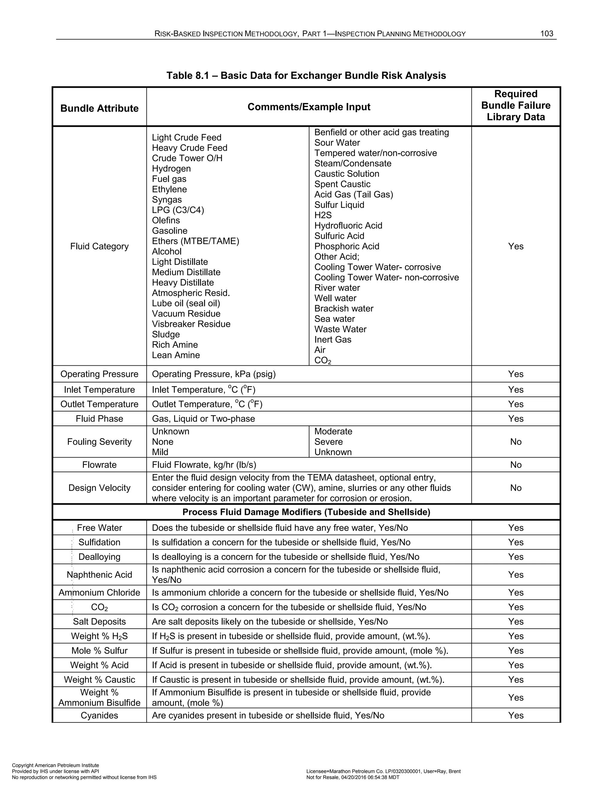 RISK-BASKED INSPECTION METHODOLOGY, PART 1—INSPECTION PLANNING METHODOLOGY 103
Table 8.1 – Basic Data for Exchanger Bundle Risk Analysis
Bundle Attribute Comments/Example Input
Required
Bundle Failure
Library Data
Fluid Category
Light Crude Feed
Heavy Crude Feed
Crude Tower O/H
Hydrogen
Fuel gas
Ethylene
Syngas
LPG (C3/C4)
Olefins
Gasoline
Ethers (MTBE/TAME)
Alcohol
Light Distillate
Medium Distillate
Heavy Distillate
Atmospheric Resid.
Lube oil (seal oil)
Vacuum Residue
Visbreaker Residue
Sludge
Rich Amine
Lean Amine
Benfield or other acid gas treating
Sour Water
Tempered water/non-corrosive
Steam/Condensate
Caustic Solution
Spent Caustic
Acid Gas (Tail Gas)
Sulfur Liquid
H2S
Hydrofluoric Acid
Sulfuric Acid
Phosphoric Acid
Other Acid;
Cooling Tower Water- corrosive
Cooling Tower Water- non-corrosive
River water
Well water
Brackish water
Sea water
Waste Water
Inert Gas
Air
CO2
Yes
Operating Pressure Operating Pressure, kPa (psig) Yes
Inlet Temperature Inlet Temperature,
o
C (
o
F) Yes
Outlet Temperature Outlet Temperature,
o
C (
o
F) Yes
Fluid Phase Gas, Liquid or Two-phase Yes
Fouling Severity
Unknown
None
Mild
Moderate
Severe
Unknown
No
Flowrate Fluid Flowrate, kg/hr (lb/s) No
Design Velocity
Enter the fluid design velocity from the TEMA datasheet, optional entry,
consider entering for cooling water (CW), amine, slurries or any other fluids
where velocity is an important parameter for corrosion or erosion.
No
Process Fluid Damage Modifiers (Tubeside and Shellside)
Free Water Does the tubeside or shellside fluid have any free water, Yes/No Yes
Sulfidation Is sulfidation a concern for the tubeside or shellside fluid, Yes/No Yes
Dealloying Is dealloying is a concern for the tubeside or shellside fluid, Yes/No Yes
Naphthenic Acid
Is naphthenic acid corrosion a concern for the tubeside or shellside fluid,
Yes/No
Yes
Ammonium Chloride Is ammonium chloride a concern for the tubeside or shellside fluid, Yes/No Yes
CO2 Is CO2 corrosion a concern for the tubeside or shellside fluid, Yes/No Yes
Salt Deposits Are salt deposits likely on the tubeside or shellside, Yes/No Yes
Weight % H2S If H2S is present in tubeside or shellside fluid, provide amount, (wt.%). Yes
Mole % Sulfur If Sulfur is present in tubeside or shellside fluid, provide amount, (mole %). Yes
Weight % Acid If Acid is present in tubeside or shellside fluid, provide amount, (wt.%). Yes
Weight % Caustic If Caustic is present in tubeside or shellside fluid, provide amount, (wt.%). Yes
Weight %
Ammonium Bisulfide
If Ammonium Bisulfide is present in tubeside or shellside fluid, provide
amount, (mole %)
Yes
Cyanides Are cyanides present in tubeside or shellside fluid, Yes/No Yes
Copyright American Petroleum Institute
Provided by IHS under license with API Licensee=Marathon Petroleum Co. LP/0320300001, User=Ray, Brent
Not for Resale, 04/20/2016 06:54:38 MDT
No reproduction or networking permitted without license from IHS
--````,`,,,,,,`,,,,,,```````,`-`-`,,`,,`,`,,`---
 