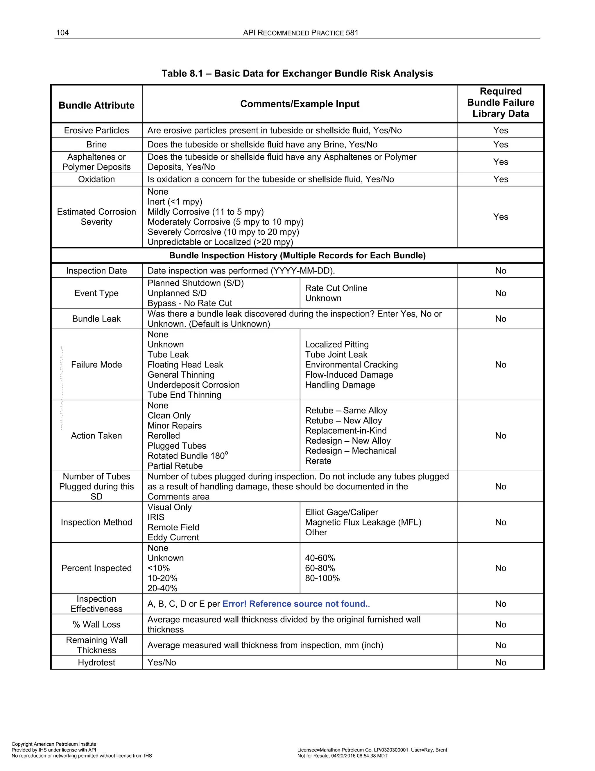 104 API RECOMMENDED PRACTICE 581
Table 8.1 – Basic Data for Exchanger Bundle Risk Analysis
Bundle Attribute Comments/Example Input
Required
Bundle Failure
Library Data
Erosive Particles Are erosive particles present in tubeside or shellside fluid, Yes/No Yes
Brine Does the tubeside or shellside fluid have any Brine, Yes/No Yes
Asphaltenes or
Polymer Deposits
Does the tubeside or shellside fluid have any Asphaltenes or Polymer
Deposits, Yes/No
Yes
Oxidation Is oxidation a concern for the tubeside or shellside fluid, Yes/No Yes
Estimated Corrosion
Severity
None
Inert (<1 mpy)
Mildly Corrosive (11 to 5 mpy)
Moderately Corrosive (5 mpy to 10 mpy)
Severely Corrosive (10 mpy to 20 mpy)
Unpredictable or Localized (>20 mpy)
Yes
Bundle Inspection History (Multiple Records for Each Bundle)
Inspection Date Date inspection was performed (YYYY-MM-DD). No
Event Type
Planned Shutdown (S/D)
Unplanned S/D
Bypass - No Rate Cut
Rate Cut Online
Unknown
No
Bundle Leak
Was there a bundle leak discovered during the inspection? Enter Yes, No or
Unknown. (Default is Unknown)
No
Failure Mode
None
Unknown
Tube Leak
Floating Head Leak
General Thinning
Underdeposit Corrosion
Tube End Thinning
Localized Pitting
Tube Joint Leak
Environmental Cracking
Flow-Induced Damage
Handling Damage
No
Action Taken
None
Clean Only
Minor Repairs
Rerolled
Plugged Tubes
Rotated Bundle 180
o
Partial Retube
Retube – Same Alloy
Retube – New Alloy
Replacement-in-Kind
Redesign – New Alloy
Redesign – Mechanical
Rerate
No
Number of Tubes
Plugged during this
SD
Number of tubes plugged during inspection. Do not include any tubes plugged
as a result of handling damage, these should be documented in the
Comments area
No
Inspection Method
Visual Only
IRIS
Remote Field
Eddy Current
Elliot Gage/Caliper
Magnetic Flux Leakage (MFL)
Other
No
Percent Inspected
None
Unknown
<10%
10-20%
20-40%
40-60%
60-80%
80-100%
No
Inspection
Effectiveness
A, B, C, D or E per Error! Reference source not found.. No
% Wall Loss
Average measured wall thickness divided by the original furnished wall
thickness
No
Remaining Wall
Thickness
Average measured wall thickness from inspection, mm (inch) No
Hydrotest Yes/No No
Copyright American Petroleum Institute
Provided by IHS under license with API Licensee=Marathon Petroleum Co. LP/0320300001, User=Ray, Brent
Not for Resale, 04/20/2016 06:54:38 MDT
No reproduction or networking permitted without license from IHS
--````,`,,,,,,`,,,,,,```````,`-`-`,,`,,`,`,,`---
 