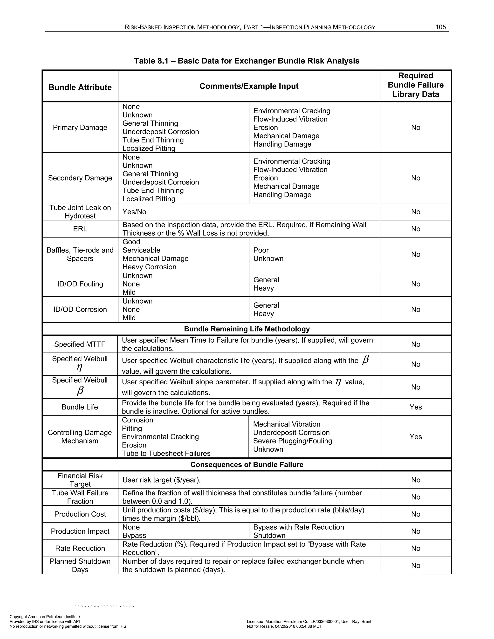 RISK-BASKED INSPECTION METHODOLOGY, PART 1—INSPECTION PLANNING METHODOLOGY 105
Table 8.1 – Basic Data for Exchanger Bundle Risk Analysis
Bundle Attribute Comments/Example Input
Required
Bundle Failure
Library Data
Primary Damage
None
Unknown
General Thinning
Underdeposit Corrosion
Tube End Thinning
Localized Pitting
Environmental Cracking
Flow-Induced Vibration
Erosion
Mechanical Damage
Handling Damage
No
Secondary Damage
None
Unknown
General Thinning
Underdeposit Corrosion
Tube End Thinning
Localized Pitting
Environmental Cracking
Flow-Induced Vibration
Erosion
Mechanical Damage
Handling Damage
No
Tube Joint Leak on
Hydrotest
Yes/No No
ERL
Based on the inspection data, provide the ERL. Required, if Remaining Wall
Thickness or the % Wall Loss is not provided.
No
Baffles, Tie-rods and
Spacers
Good
Serviceable
Mechanical Damage
Heavy Corrosion
Poor
Unknown
No
ID/OD Fouling
Unknown
None
Mild
General
Heavy
No
ID/OD Corrosion
Unknown
None
Mild
General
Heavy
No
Bundle Remaining Life Methodology
Specified MTTF
User specified Mean Time to Failure for bundle (years). If supplied, will govern
the calculations.
No
Specified Weibull
η
User specified Weibull characteristic life (years). If supplied along with the β
value, will govern the calculations.
No
Specified Weibull
β
User specified Weibull slope parameter. If supplied along with the η value,
will govern the calculations.
No
Bundle Life
Provide the bundle life for the bundle being evaluated (years). Required if the
bundle is inactive. Optional for active bundles.
Yes
Controlling Damage
Mechanism
Corrosion
Pitting
Environmental Cracking
Erosion
Tube to Tubesheet Failures
Mechanical Vibration
Underdeposit Corrosion
Severe Plugging/Fouling
Unknown
Yes
Consequences of Bundle Failure
Financial Risk
Target
User risk target ($/year). No
Tube Wall Failure
Fraction
Define the fraction of wall thickness that constitutes bundle failure (number
between 0.0 and 1.0).
No
Production Cost
Unit production costs ($/day). This is equal to the production rate (bbls/day)
times the margin ($/bbl).
No
Production Impact
None
Bypass
Bypass with Rate Reduction
Shutdown
No
Rate Reduction
Rate Reduction (%). Required if Production Impact set to “Bypass with Rate
Reduction”.
No
Planned Shutdown
Days
Number of days required to repair or replace failed exchanger bundle when
the shutdown is planned (days).
No
Copyright American Petroleum Institute
Provided by IHS under license with API Licensee=Marathon Petroleum Co. LP/0320300001, User=Ray, Brent
Not for Resale, 04/20/2016 06:54:38 MDT
No reproduction or networking permitted without license from IHS
--````,`,,,,,,`,,,,,,```````,`-`-`,,`,,`,`,,`---
 
