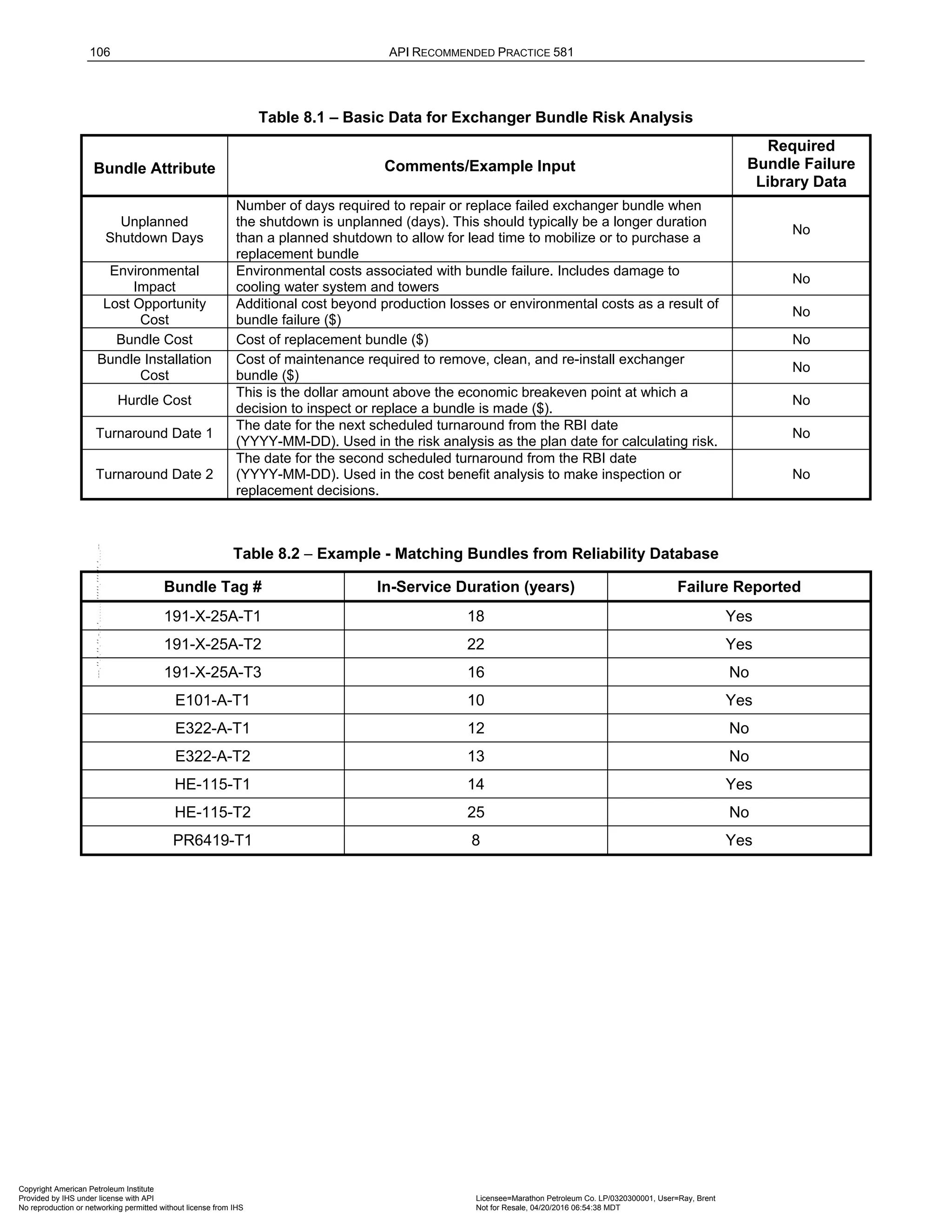106 API RECOMMENDED PRACTICE 581
Table 8.1 – Basic Data for Exchanger Bundle Risk Analysis
Bundle Attribute Comments/Example Input
Required
Bundle Failure
Library Data
Unplanned
Shutdown Days
Number of days required to repair or replace failed exchanger bundle when
the shutdown is unplanned (days). This should typically be a longer duration
than a planned shutdown to allow for lead time to mobilize or to purchase a
replacement bundle
No
Environmental
Impact
Environmental costs associated with bundle failure. Includes damage to
cooling water system and towers
No
Lost Opportunity
Cost
Additional cost beyond production losses or environmental costs as a result of
bundle failure ($)
No
Bundle Cost Cost of replacement bundle ($) No
Bundle Installation
Cost
Cost of maintenance required to remove, clean, and re-install exchanger
bundle ($)
No
Hurdle Cost
This is the dollar amount above the economic breakeven point at which a
decision to inspect or replace a bundle is made ($).
No
Turnaround Date 1
The date for the next scheduled turnaround from the RBI date
(YYYY-MM-DD). Used in the risk analysis as the plan date for calculating risk.
No
Turnaround Date 2
The date for the second scheduled turnaround from the RBI date
(YYYY-MM-DD). Used in the cost benefit analysis to make inspection or
replacement decisions.
No
Table 8.2 − Example - Matching Bundles from Reliability Database
Bundle Tag # In-Service Duration (years) Failure Reported
191-X-25A-T1 18 Yes
191-X-25A-T2 22 Yes
191-X-25A-T3 16 No
E101-A-T1 10 Yes
E322-A-T1 12 No
E322-A-T2 13 No
HE-115-T1 14 Yes
HE-115-T2 25 No
PR6419-T1 8 Yes
Copyright American Petroleum Institute
Provided by IHS under license with API Licensee=Marathon Petroleum Co. LP/0320300001, User=Ray, Brent
Not for Resale, 04/20/2016 06:54:38 MDT
No reproduction or networking permitted without license from IHS
--````,`,,,,,,`,,,,,,```````,`-`-`,,`,,`,`,,`---
 