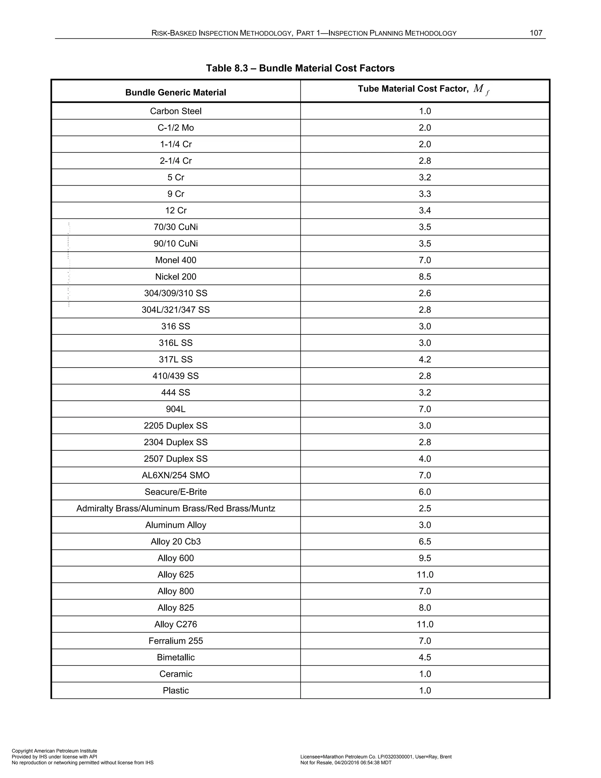 RISK-BASKED INSPECTION METHODOLOGY, PART 1—INSPECTION PLANNING METHODOLOGY 107
Table 8.3 – Bundle Material Cost Factors
Bundle Generic Material Tube Material Cost Factor, f
M
Carbon Steel 1.0
C-1/2 Mo 2.0
1-1/4 Cr 2.0
2-1/4 Cr 2.8
5 Cr 3.2
9 Cr 3.3
12 Cr 3.4
70/30 CuNi 3.5
90/10 CuNi 3.5
Monel 400 7.0
Nickel 200 8.5
304/309/310 SS 2.6
304L/321/347 SS 2.8
316 SS 3.0
316L SS 3.0
317L SS 4.2
410/439 SS 2.8
444 SS 3.2
904L 7.0
2205 Duplex SS 3.0
2304 Duplex SS 2.8
2507 Duplex SS 4.0
AL6XN/254 SMO 7.0
Seacure/E-Brite 6.0
Admiralty Brass/Aluminum Brass/Red Brass/Muntz 2.5
Aluminum Alloy 3.0
Alloy 20 Cb3 6.5
Alloy 600 9.5
Alloy 625 11.0
Alloy 800 7.0
Alloy 825 8.0
Alloy C276 11.0
Ferralium 255 7.0
Bimetallic 4.5
Ceramic 1.0
Plastic 1.0
Copyright American Petroleum Institute
Provided by IHS under license with API Licensee=Marathon Petroleum Co. LP/0320300001, User=Ray, Brent
Not for Resale, 04/20/2016 06:54:38 MDT
No reproduction or networking permitted without license from IHS
--````,`,,,,,,`,,,,,,```````,`-`-`,,`,,`,`,,`---
 