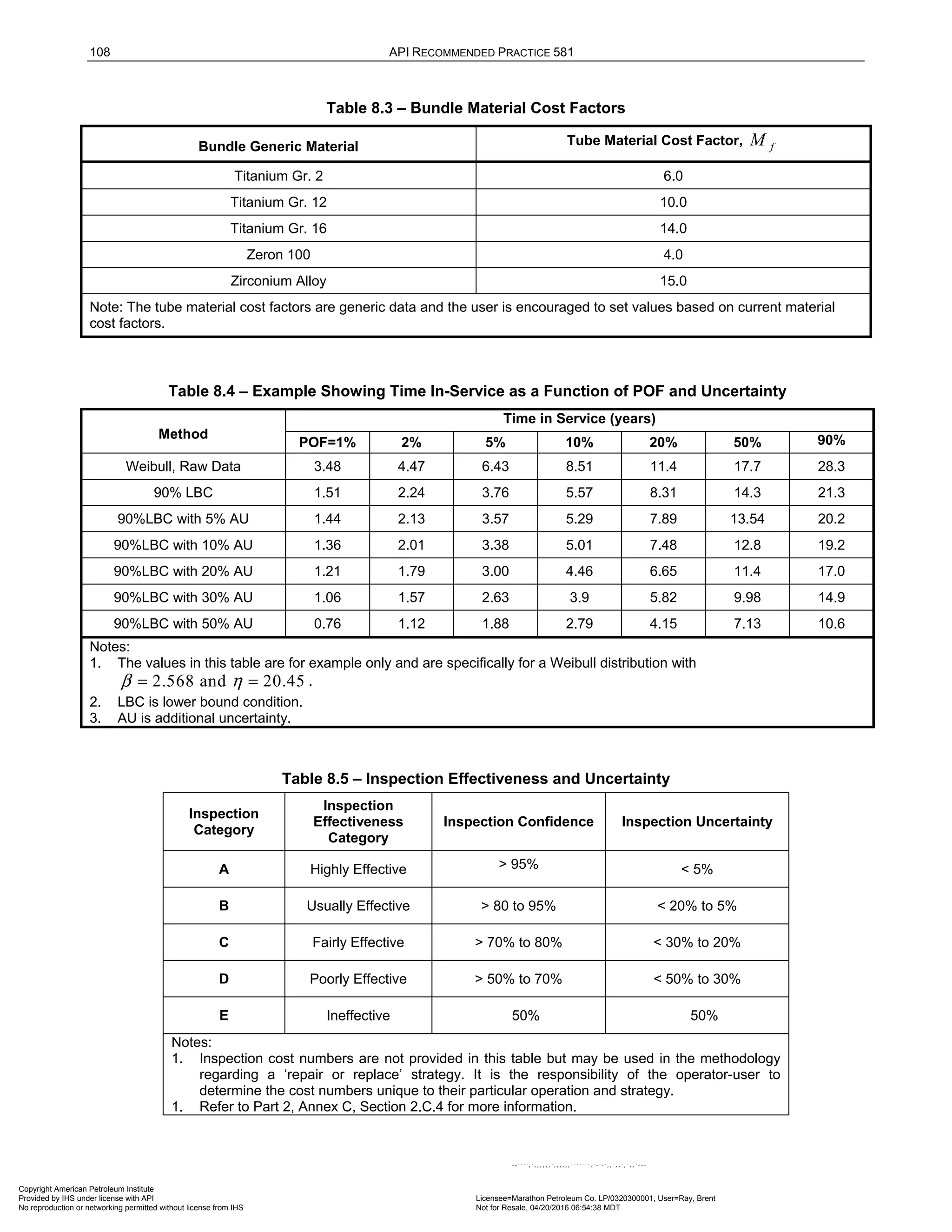 108 API RECOMMENDED PRACTICE 581
Table 8.3 – Bundle Material Cost Factors
Bundle Generic Material Tube Material Cost Factor, f
M
Titanium Gr. 2 6.0
Titanium Gr. 12 10.0
Titanium Gr. 16 14.0
Zeron 100 4.0
Zirconium Alloy 15.0
Note: The tube material cost factors are generic data and the user is encouraged to set values based on current material
cost factors.
Table 8.4 – Example Showing Time In-Service as a Function of POF and Uncertainty
Method
Time in Service (years)
POF=1% 2% 5% 10% 20% 50% 90%
Weibull, Raw Data 3.48 4.47 6.43 8.51 11.4 17.7 28.3
90% LBC 1.51 2.24 3.76 5.57 8.31 14.3 21.3
90%LBC with 5% AU 1.44 2.13 3.57 5.29 7.89 13.54 20.2
90%LBC with 10% AU 1.36 2.01 3.38 5.01 7.48 12.8 19.2
90%LBC with 20% AU 1.21 1.79 3.00 4.46 6.65 11.4 17.0
90%LBC with 30% AU 1.06 1.57 2.63 3.9 5.82 9.98 14.9
90%LBC with 50% AU 0.76 1.12 1.88 2.79 4.15 7.13 10.6
Notes:
1. The values in this table are for example only and are specifically for a Weibull distribution with
2.568 and 20.45
β η
= = .
2. LBC is lower bound condition.
3. AU is additional uncertainty.
Table 8.5 – Inspection Effectiveness and Uncertainty
Inspection
Category
Inspection
Effectiveness
Category
Inspection Confidence Inspection Uncertainty
A Highly Effective > 95% < 5%
B Usually Effective > 80 to 95% < 20% to 5%
C Fairly Effective > 70% to 80% < 30% to 20%
D Poorly Effective > 50% to 70% < 50% to 30%
E Ineffective 50% 50%
Notes:
1. Inspection cost numbers are not provided in this table but may be used in the methodology
regarding a ‘repair or replace’ strategy. It is the responsibility of the operator-user to
determine the cost numbers unique to their particular operation and strategy.
1. Refer to Part 2, Annex C, Section 2.C.4 for more information.
Copyright American Petroleum Institute
Provided by IHS under license with API Licensee=Marathon Petroleum Co. LP/0320300001, User=Ray, Brent
Not for Resale, 04/20/2016 06:54:38 MDT
No reproduction or networking permitted without license from IHS
--````,`,,,,,,`,,,,,,```````,`-`-`,,`,,`,`,,`---
 