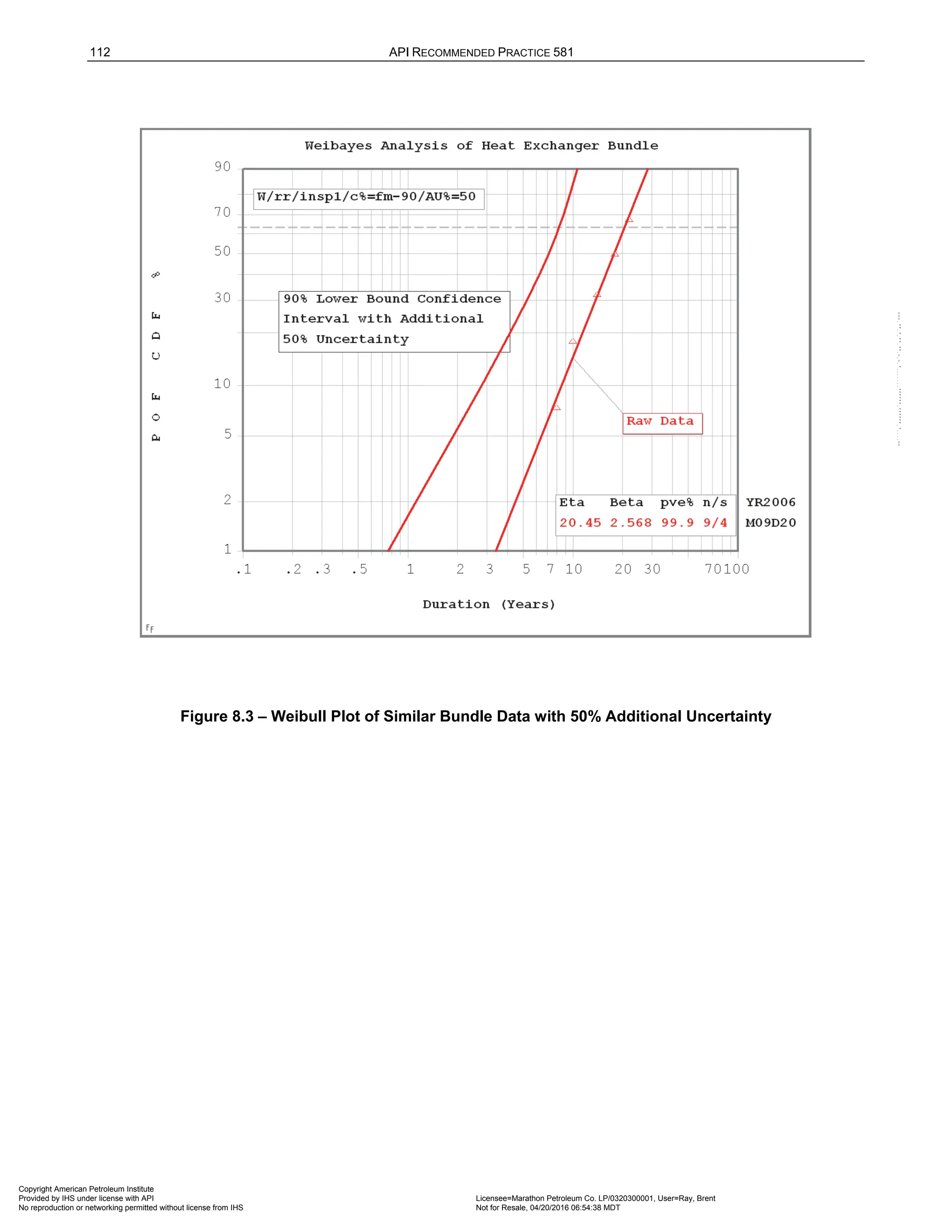 112 API RECOMMENDED PRACTICE 581
Figure 8.3 – Weibull Plot of Similar Bundle Data with 50% Additional Uncertainty
Copyright American Petroleum Institute
Provided by IHS under license with API Licensee=Marathon Petroleum Co. LP/0320300001, User=Ray, Brent
Not for Resale, 04/20/2016 06:54:38 MDT
No reproduction or networking permitted without license from IHS
--````,`,,,,,,`,,,,,,```````,`-`-`,,`,,`,`,,`---
 