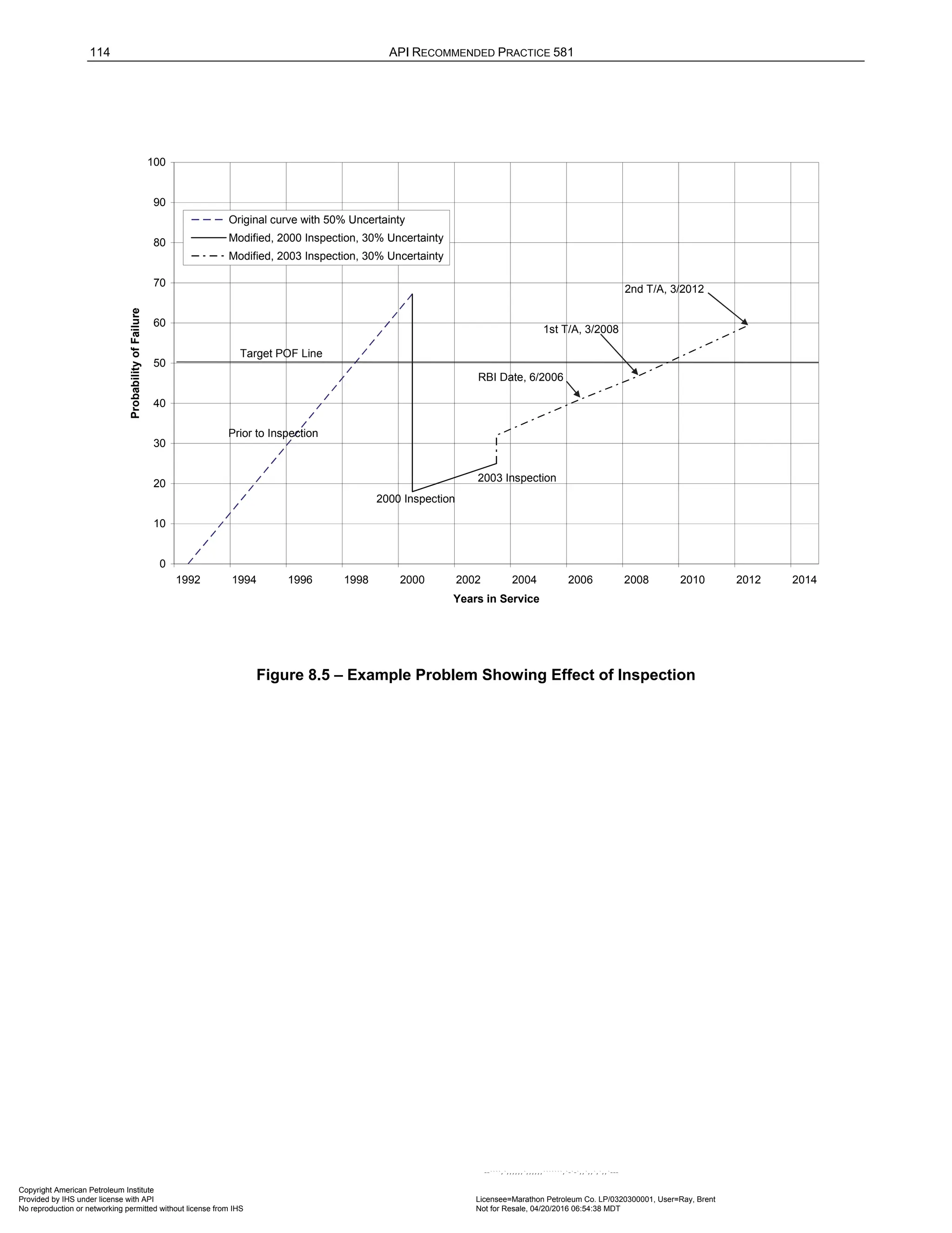 114 API RECOMMENDED PRACTICE 581
Figure 8.5 – Example Problem Showing Effect of Inspection
0
10
20
30
40
50
60
70
80
90
100
1992 1994 1996 1998 2000 2002 2004 2006 2008 2010 2012 2014
Years in Service
Probability
of
Failure
Original curve with 50% Uncertainty
Modified, 2000 Inspection, 30% Uncertainty
Modified, 2003 Inspection, 30% Uncertainty
RBI Date, 6/2006
1st T/A, 3/2008
2nd T/A, 3/2012
Prior to Inspection
2000 Inspection
2003 Inspection
Target POF Line
Copyright American Petroleum Institute
Provided by IHS under license with API Licensee=Marathon Petroleum Co. LP/0320300001, User=Ray, Brent
Not for Resale, 04/20/2016 06:54:38 MDT
No reproduction or networking permitted without license from IHS
--````,`,,,,,,`,,,,,,```````,`-`-`,,`,,`,`,,`---
 