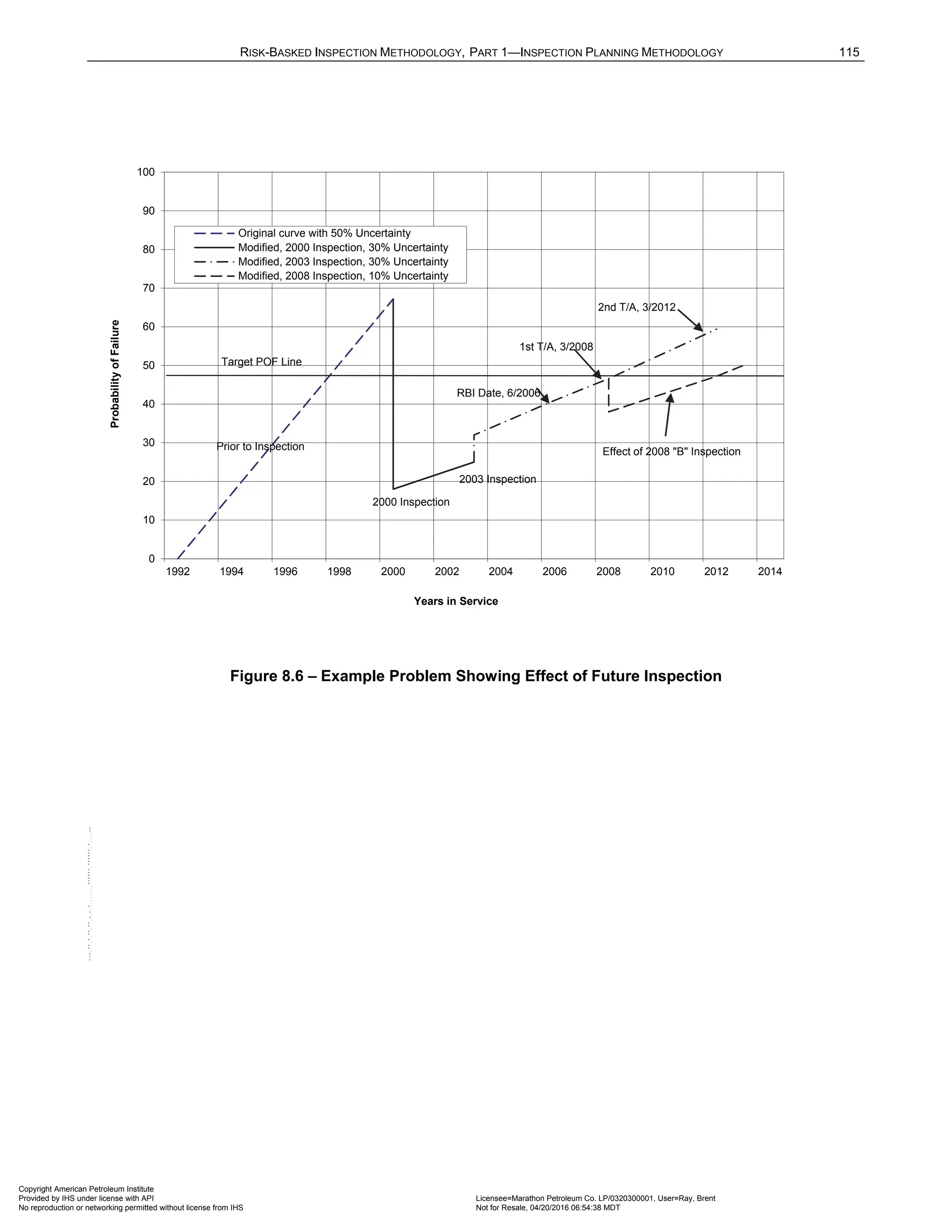 RISK-BASKED INSPECTION METHODOLOGY, PART 1—INSPECTION PLANNING METHODOLOGY 115
Figure 8.6 – Example Problem Showing Effect of Future Inspection
0
10
20
30
40
50
60
70
80
90
100
1992 1994 1996 1998 2000 2002 2004 2006 2008 2010 2012 2014
Probability
of
Failure
Years in Service
Original curve with 50% Uncertainty
Modified, 2000 Inspection, 30% Uncertainty
Modified, 2003 Inspection, 30% Uncertainty
Modified, 2008 Inspection, 10% Uncertainty
RBI Date, 6/2006
1st T/A, 3/2008
2nd T/A, 3/2012
Prior to Inspection
2000 Inspection
2003 Inspection
Effect of 2008 "B" Inspection
Target POF Line
Copyright American Petroleum Institute
Provided by IHS under license with API Licensee=Marathon Petroleum Co. LP/0320300001, User=Ray, Brent
Not for Resale, 04/20/2016 06:54:38 MDT
No reproduction or networking permitted without license from IHS
--````,`,,,,,,`,,,,,,```````,`-`-`,,`,,`,`,,`---
 