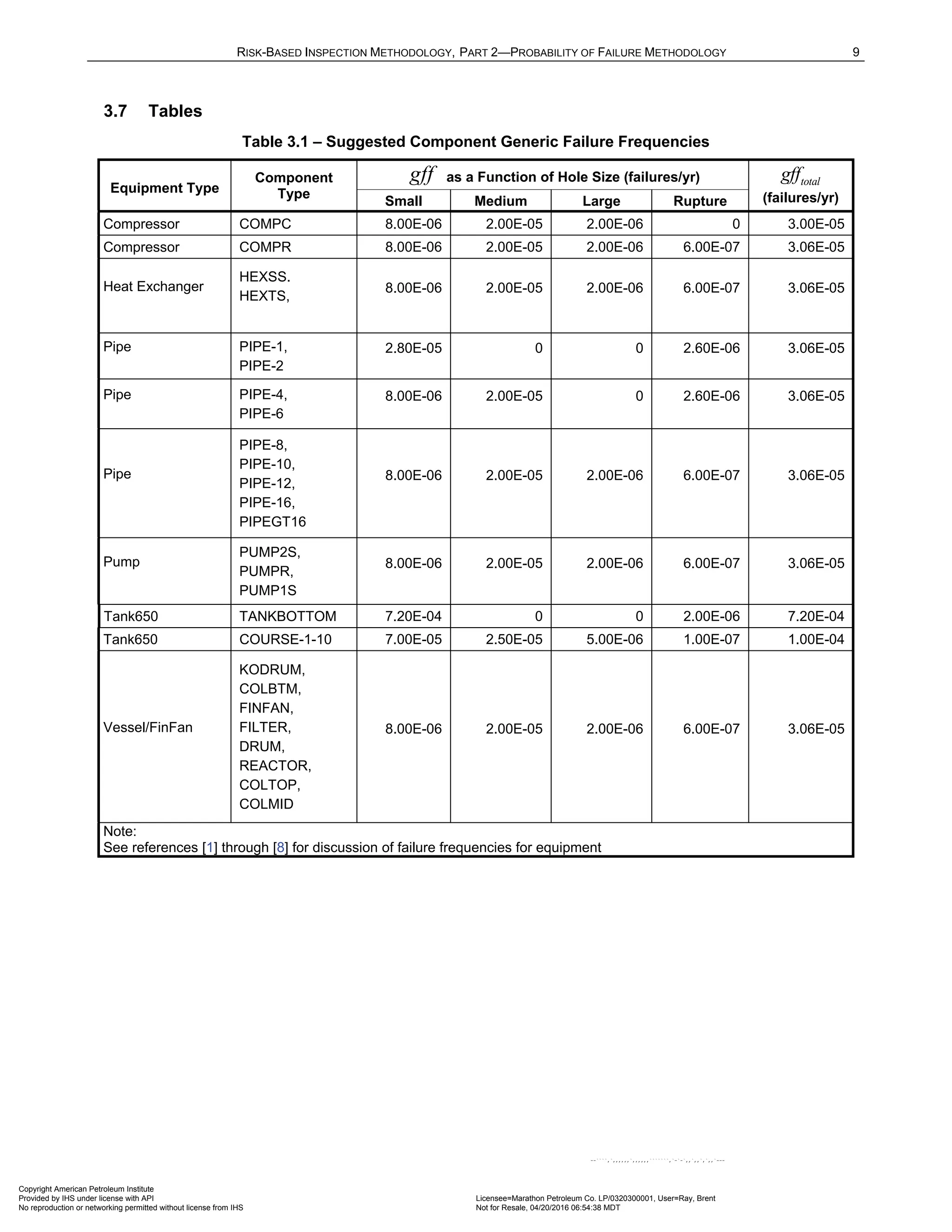 RISK-BASED INSPECTION METHODOLOGY, PART 2—PROBABILITY OF FAILURE METHODOLOGY 9
3.7 Tables
Table 3.1 – Suggested Component Generic Failure Frequencies
Equipment Type
Component
Type
gff as a Function of Hole Size (failures/yr) total
gff
(failures/yr)
Small Medium Large Rupture
Compressor COMPC 8.00E-06 2.00E-05 2.00E-06 0 3.00E-05
Compressor COMPR 8.00E-06 2.00E-05 2.00E-06 6.00E-07 3.06E-05
Heat Exchanger
HEXSS.
HEXTS,
8.00E-06 2.00E-05 2.00E-06 6.00E-07 3.06E-05
Pipe PIPE-1,
PIPE-2
2.80E-05 0 0 2.60E-06 3.06E-05
Pipe PIPE-4,
PIPE-6
8.00E-06 2.00E-05 0 2.60E-06 3.06E-05
Pipe
PIPE-8,
PIPE-10,
PIPE-12,
PIPE-16,
PIPEGT16
8.00E-06 2.00E-05 2.00E-06 6.00E-07 3.06E-05
Pump
PUMP2S,
PUMPR,
PUMP1S
8.00E-06 2.00E-05 2.00E-06 6.00E-07 3.06E-05
Tank650 TANKBOTTOM 7.20E-04 0 0 2.00E-06 7.20E-04
Tank650 COURSE-1-10 7.00E-05 2.50E-05 5.00E-06 1.00E-07 1.00E-04
Vessel/FinFan
KODRUM,
COLBTM,
FINFAN,
FILTER,
DRUM,
REACTOR,
COLTOP,
COLMID
8.00E-06 2.00E-05 2.00E-06 6.00E-07 3.06E-05
Note:
See references [1] through [8] for discussion of failure frequencies for equipment
Copyright American Petroleum Institute
Provided by IHS under license with API Licensee=Marathon Petroleum Co. LP/0320300001, User=Ray, Brent
Not for Resale, 04/20/2016 06:54:38 MDT
No reproduction or networking permitted without license from IHS
--````,`,,,,,,`,,,,,,```````,`-`-`,,`,,`,`,,`---
 