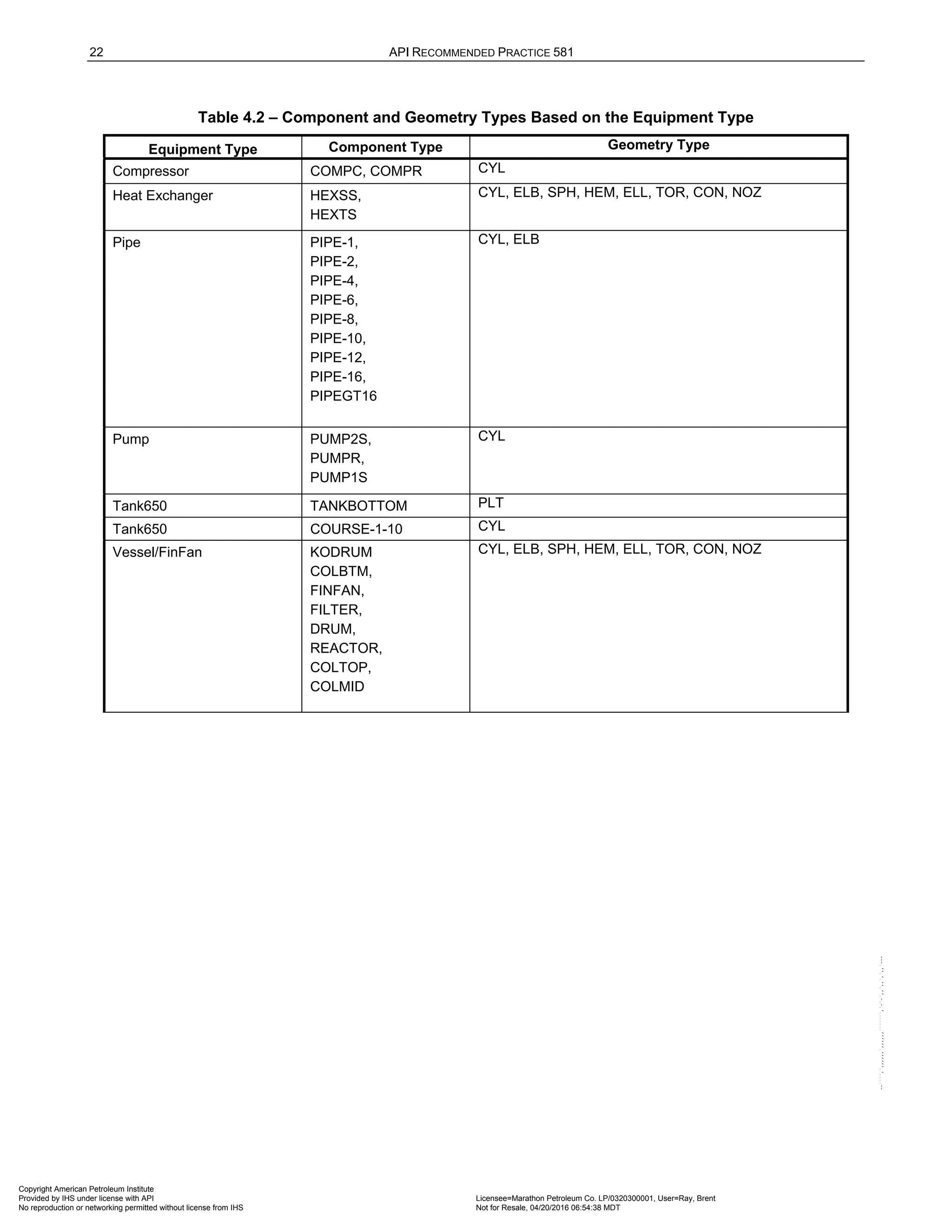 22 API RECOMMENDED PRACTICE 581
Table 4.2 – Component and Geometry Types Based on the Equipment Type
Equipment Type Component Type Geometry Type
Compressor COMPC, COMPR CYL
Heat Exchanger HEXSS,
HEXTS
CYL, ELB, SPH, HEM, ELL, TOR, CON, NOZ
Pipe PIPE-1,
PIPE-2,
PIPE-4,
PIPE-6,
PIPE-8,
PIPE-10,
PIPE-12,
PIPE-16,
PIPEGT16
CYL, ELB
Pump PUMP2S,
PUMPR,
PUMP1S
CYL
Tank650 TANKBOTTOM PLT
Tank650 COURSE-1-10 CYL
Vessel/FinFan KODRUM
COLBTM,
FINFAN,
FILTER,
DRUM,
REACTOR,
COLTOP,
COLMID
CYL, ELB, SPH, HEM, ELL, TOR, CON, NOZ
Copyright American Petroleum Institute
Provided by IHS under license with API Licensee=Marathon Petroleum Co. LP/0320300001, User=Ray, Brent
Not for Resale, 04/20/2016 06:54:38 MDT
No reproduction or networking permitted without license from IHS
--````,`,,,,,,`,,,,,,```````,`-`-`,,`,,`,`,,`---
 