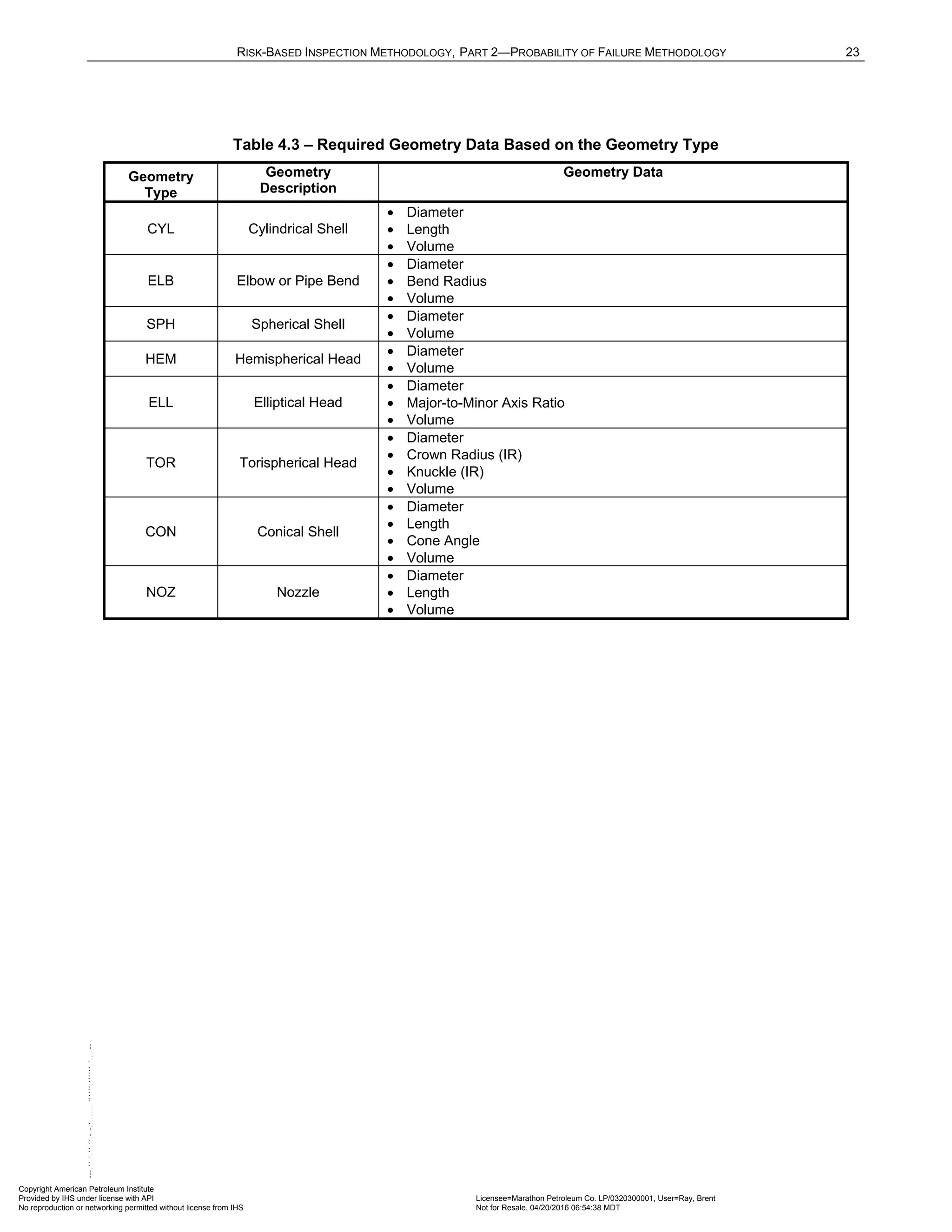 RISK-BASED INSPECTION METHODOLOGY, PART 2—PROBABILITY OF FAILURE METHODOLOGY 23
Table 4.3 – Required Geometry Data Based on the Geometry Type
Geometry
Type
Geometry
Description
Geometry Data
CYL Cylindrical Shell
• Diameter
• Length
• Volume
ELB Elbow or Pipe Bend
• Diameter
• Bend Radius
• Volume
SPH Spherical Shell
• Diameter
• Volume
HEM Hemispherical Head
• Diameter
• Volume
ELL Elliptical Head
• Diameter
• Major-to-Minor Axis Ratio
• Volume
TOR Torispherical Head
• Diameter
• Crown Radius (IR)
• Knuckle (IR)
• Volume
CON Conical Shell
• Diameter
• Length
• Cone Angle
• Volume
NOZ Nozzle
• Diameter
• Length
• Volume
Copyright American Petroleum Institute
Provided by IHS under license with API Licensee=Marathon Petroleum Co. LP/0320300001, User=Ray, Brent
Not for Resale, 04/20/2016 06:54:38 MDT
No reproduction or networking permitted without license from IHS
--````,`,,,,,,`,,,,,,```````,`-`-`,,`,,`,`,,`---
 
